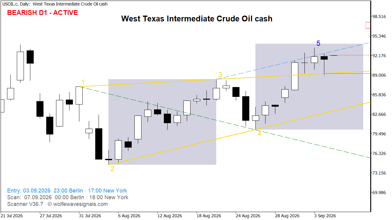 Wolfe Wave USOIL.c Wolfe Wave