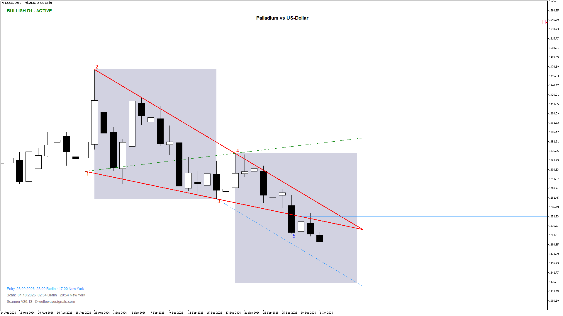 Wolfe Wave XPDUSD Wolfe Wave