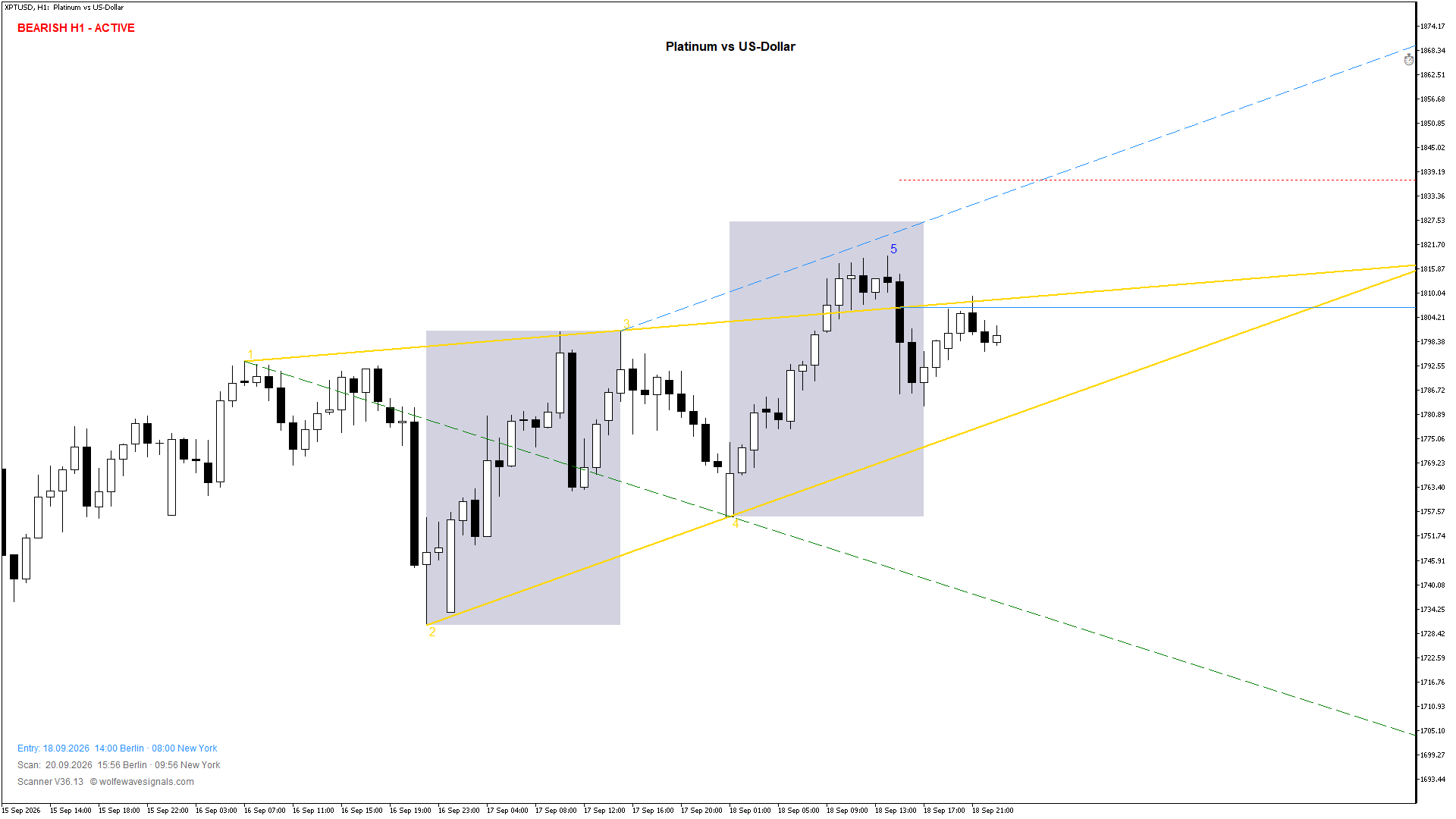 Wolfe Wave XPTUSD Wolfe Wave