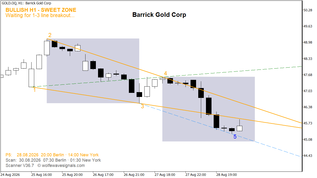 Wolfe Wave GOLD.OQ Wolfe Wave