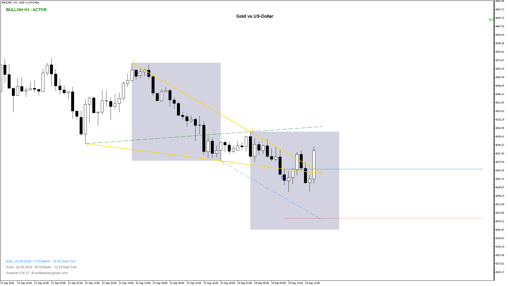 Wolfe Wave XAUUSD Wolfe Wave