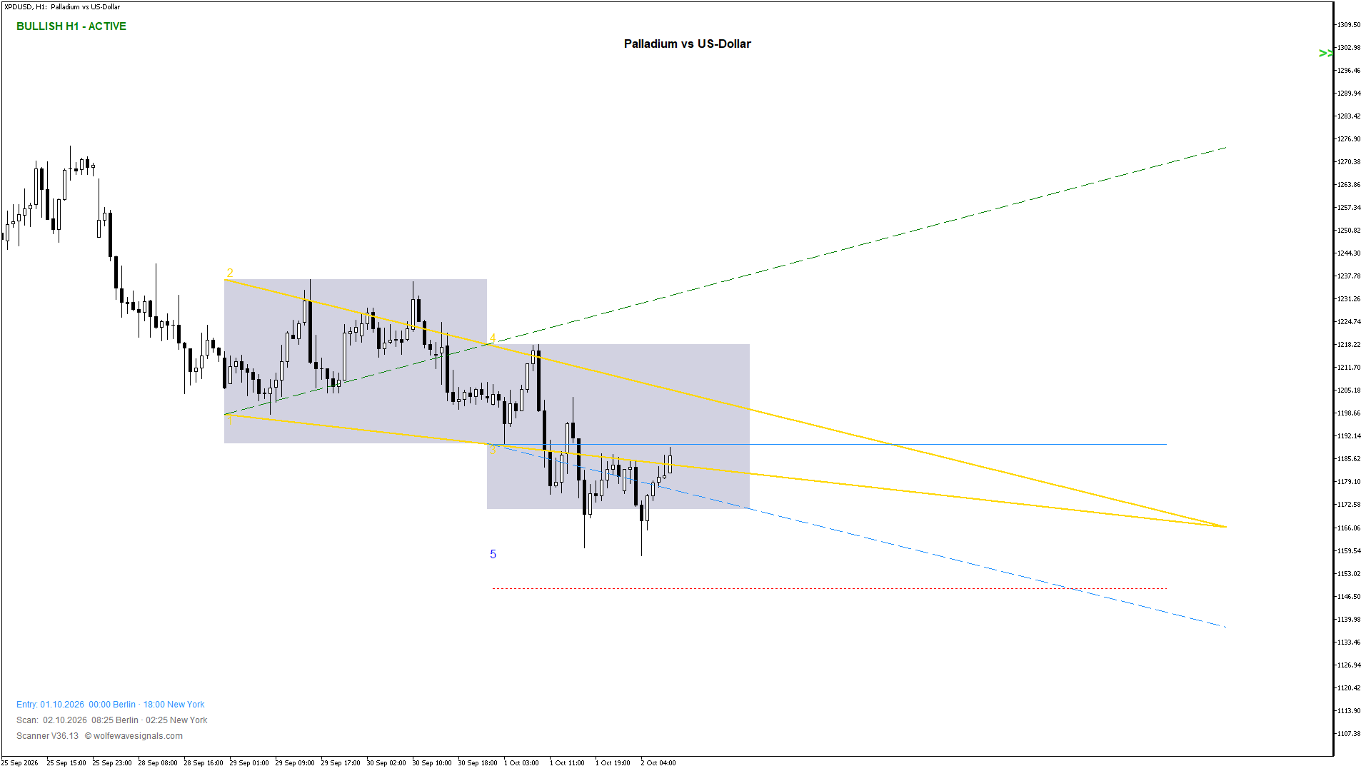 Wolfe Wave XPDUSD Wolfe Wave
