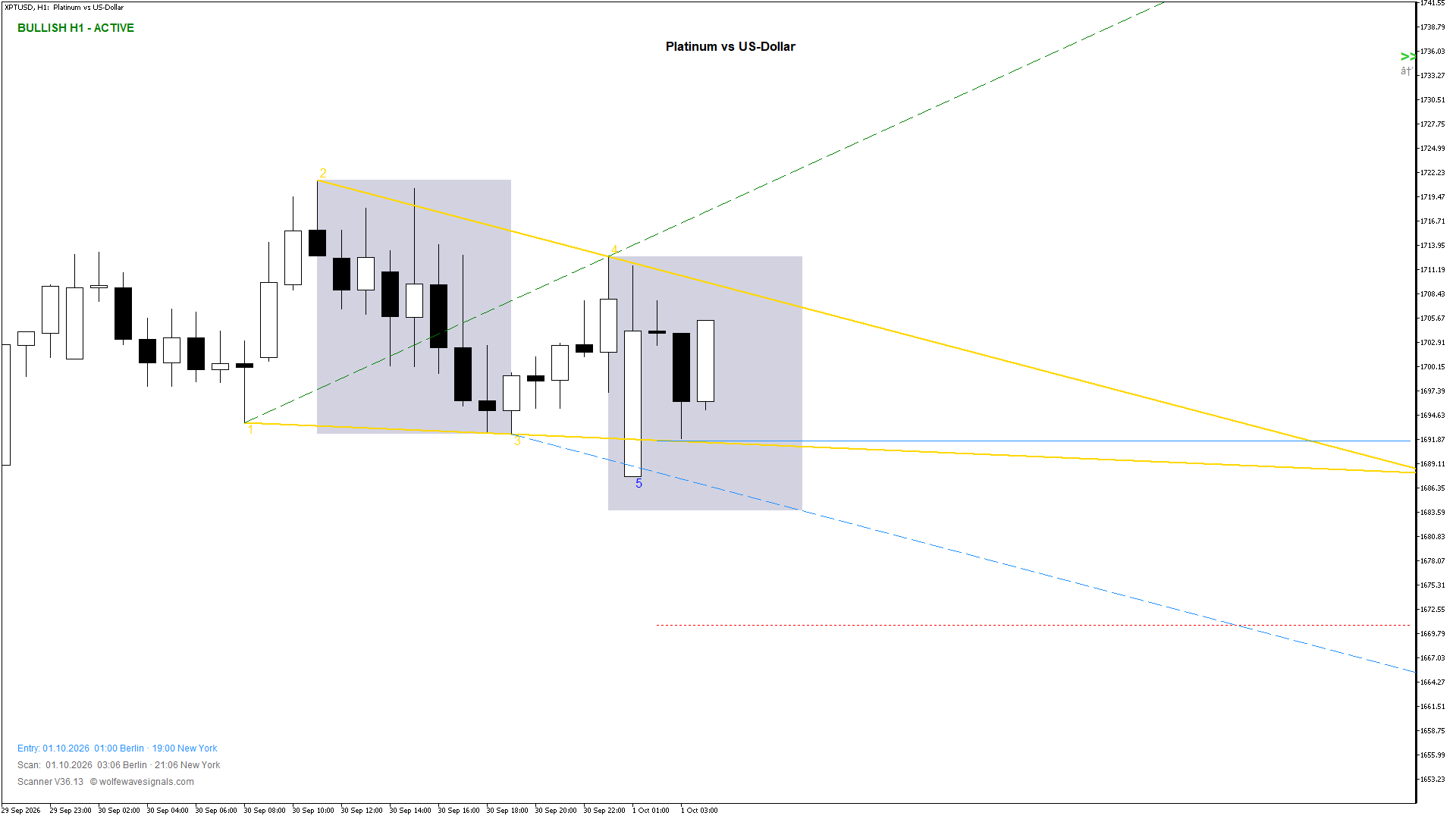 Wolfe Wave XPTUSD Wolfe Wave