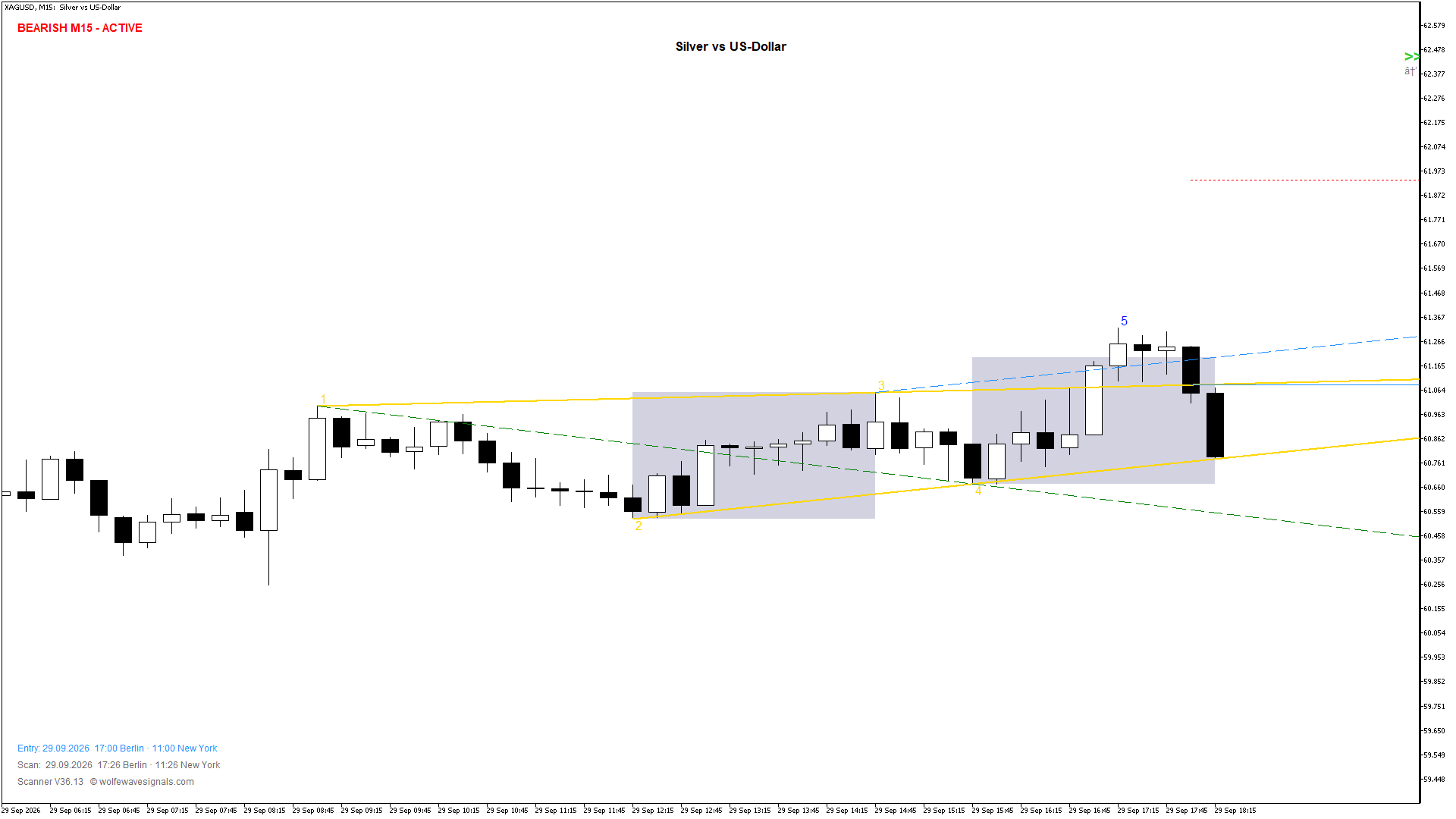 Wolfe Wave XAGUSD Wolfe Wave