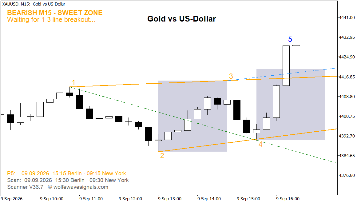 Wolfe Wave XAUUSD Wolfe Wave