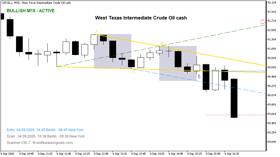 Wolfe Wave USOIL.c Wolfe Wave