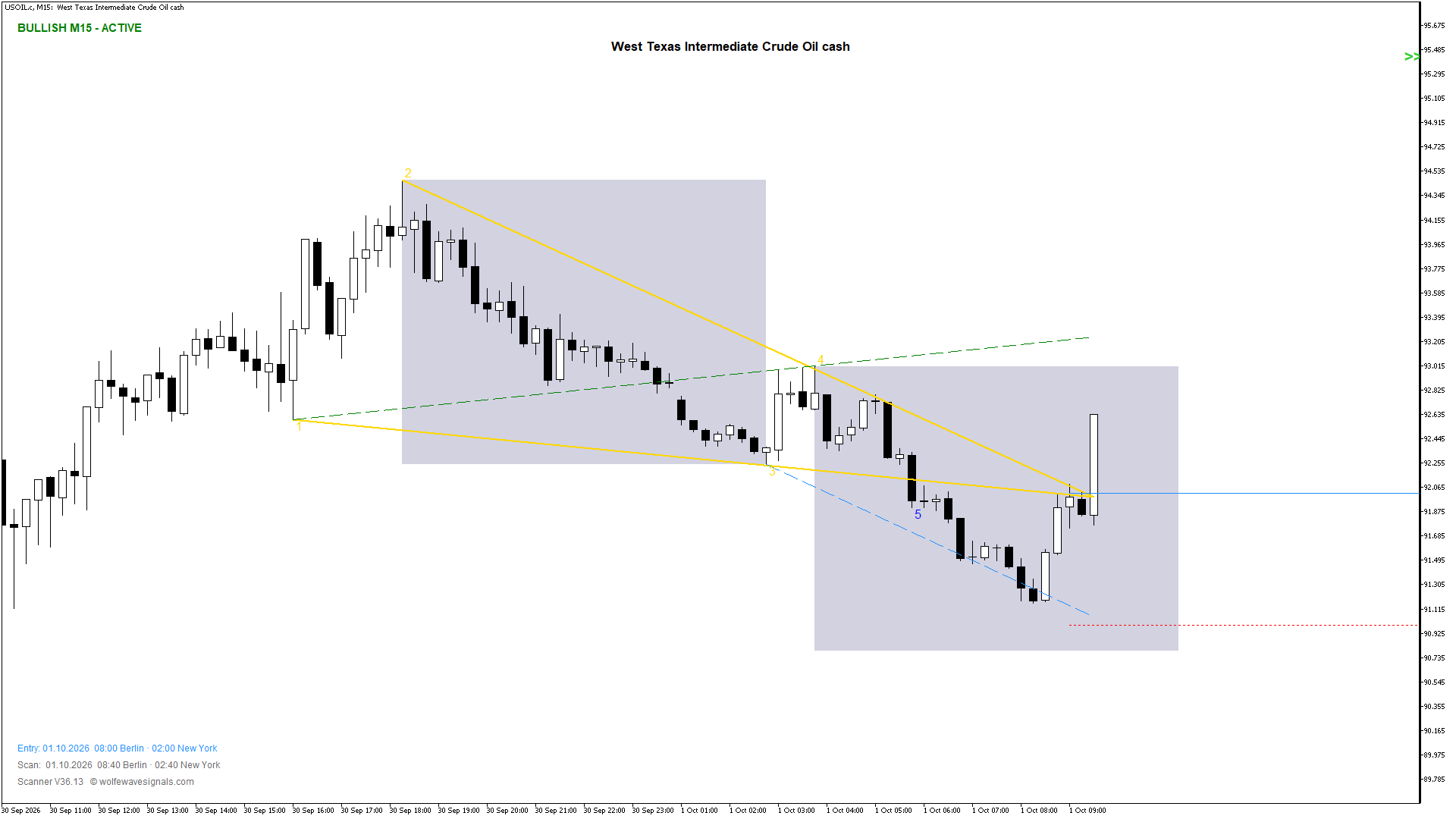 Wolfe Wave USOIL.c Wolfe Wave