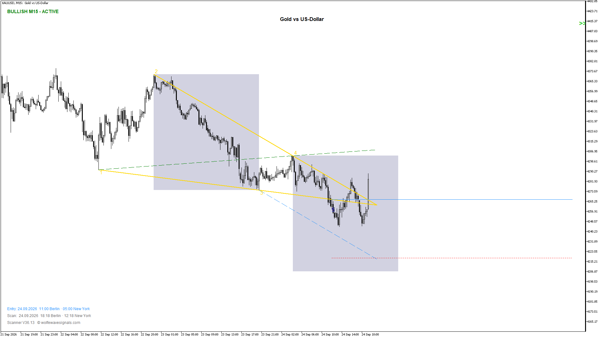 Wolfe Wave XAUUSD Wolfe Wave