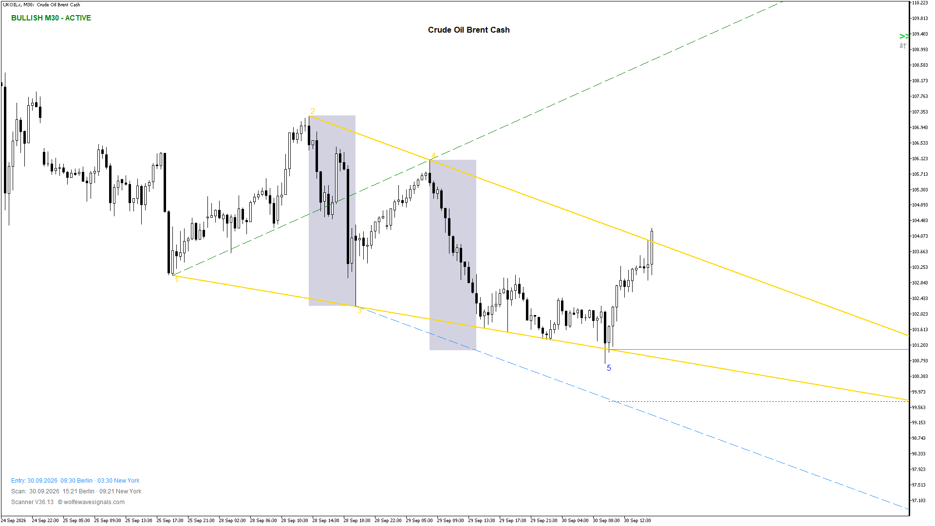 Wolfe Wave UKOIL.c Wolfe Wave