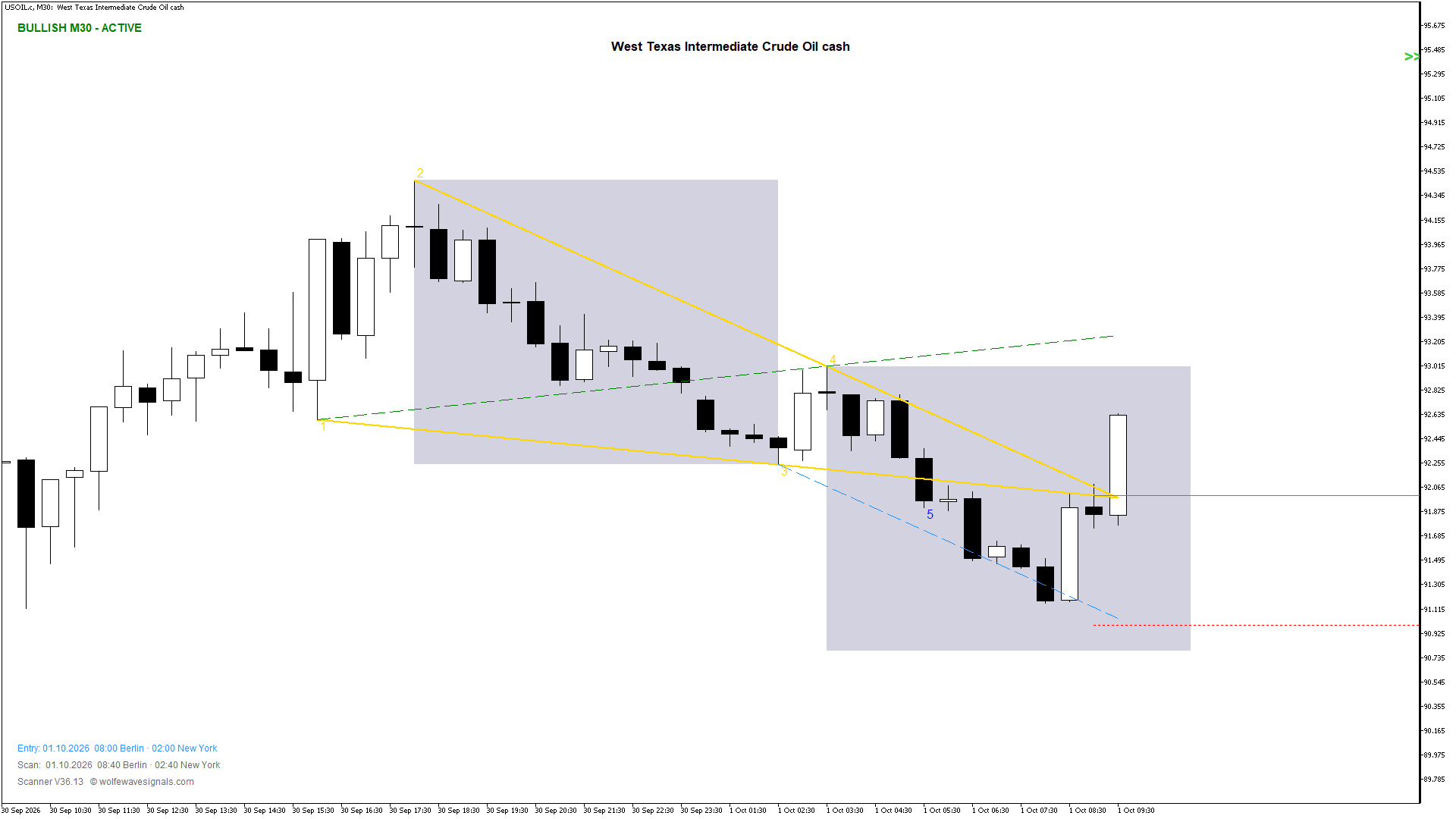 Wolfe Wave USOIL.c Wolfe Wave