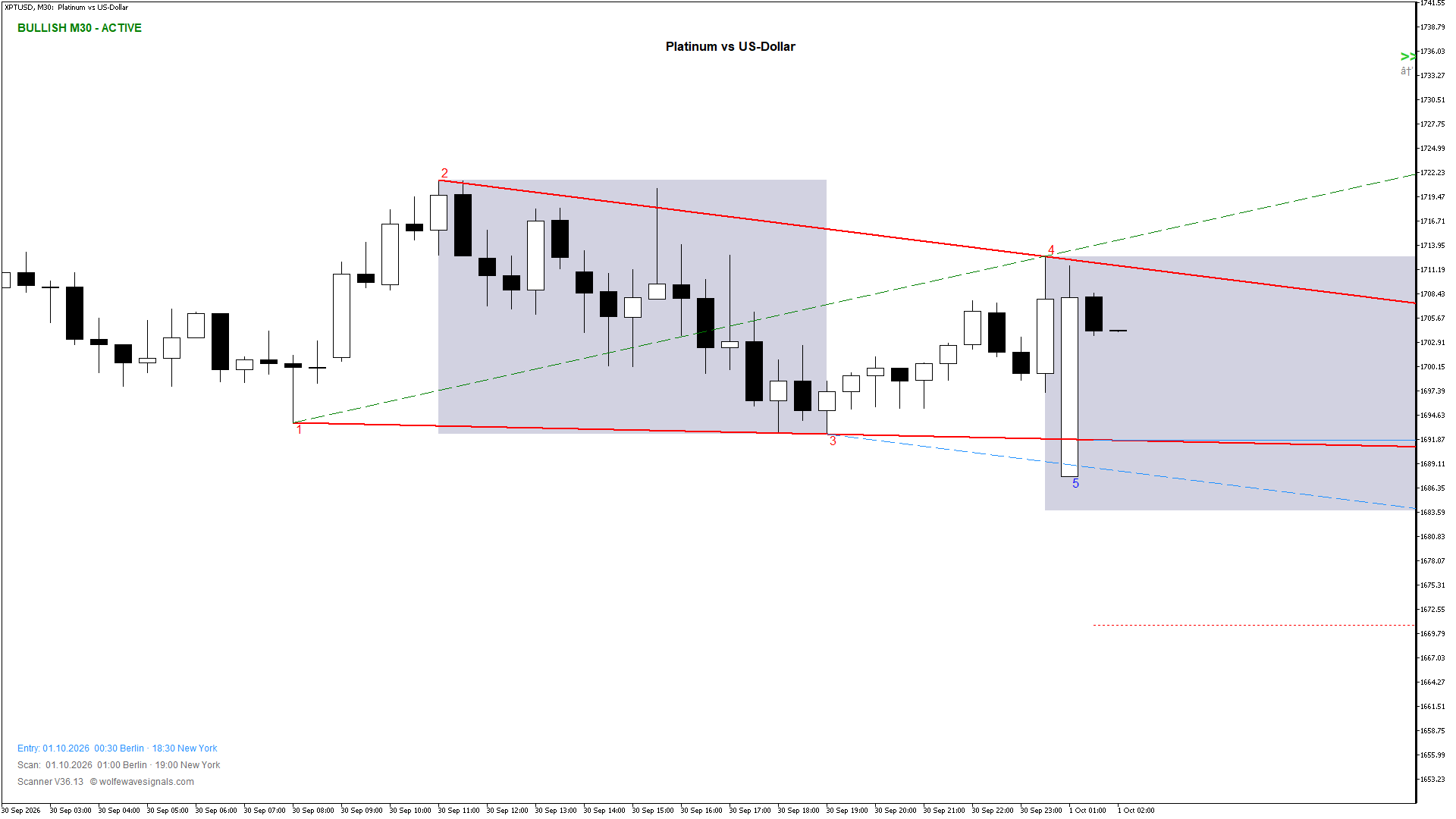 Wolfe Wave XPTUSD Wolfe Wave