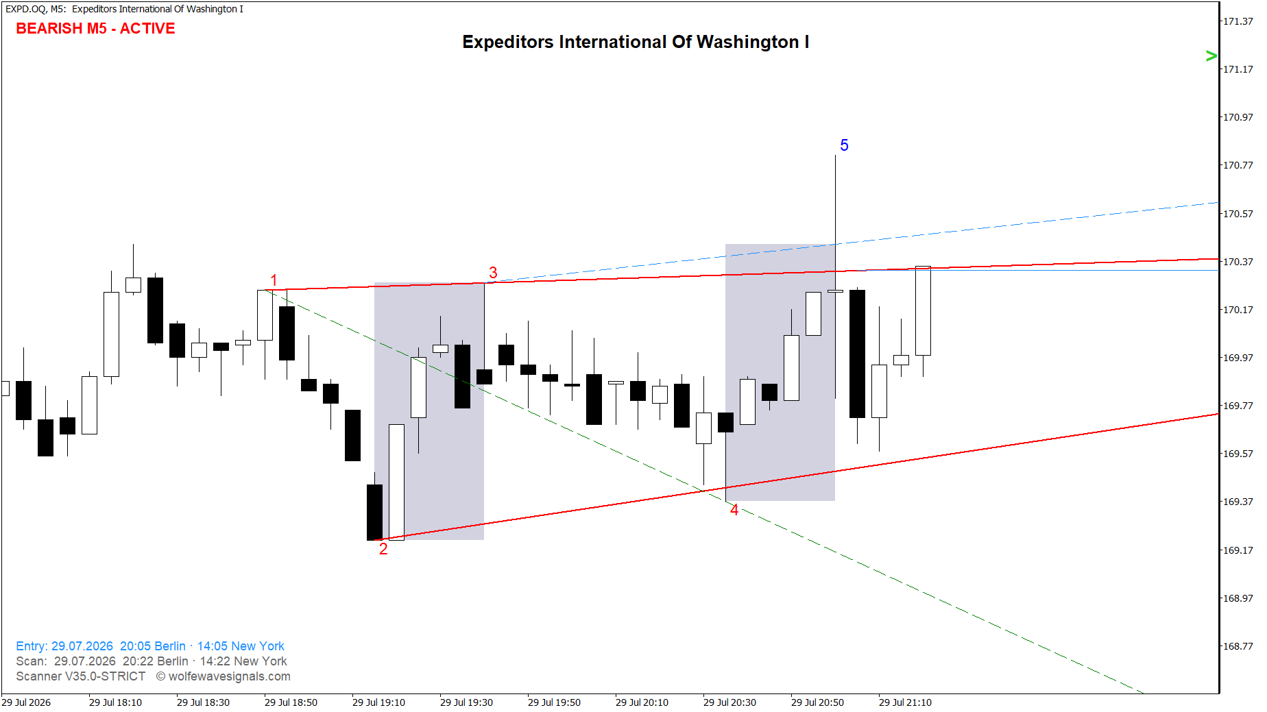 Wolfe Wave EXPD.OQ Wolfe Wave