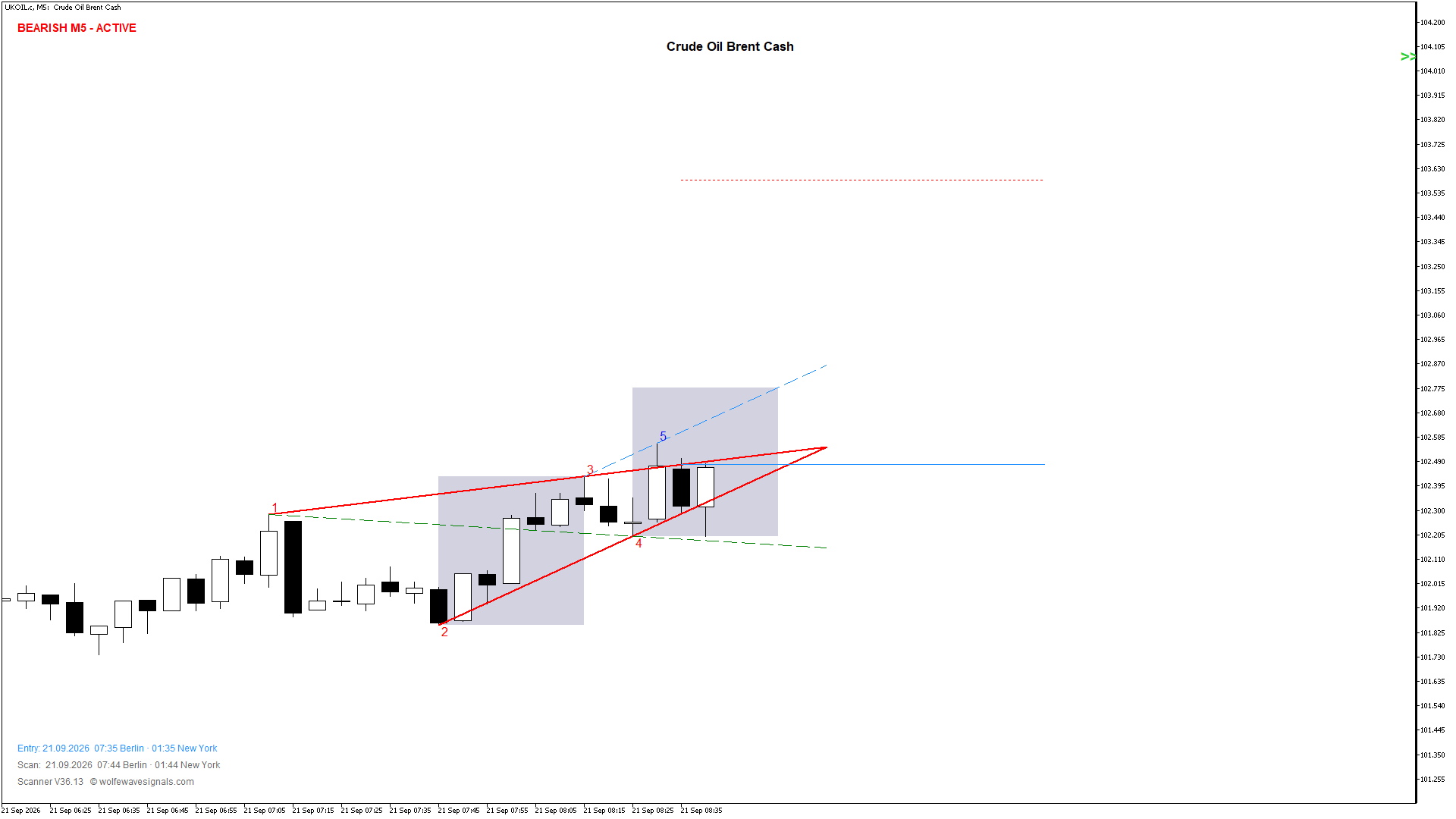 Wolfe Wave UKOIL.c Wolfe Wave