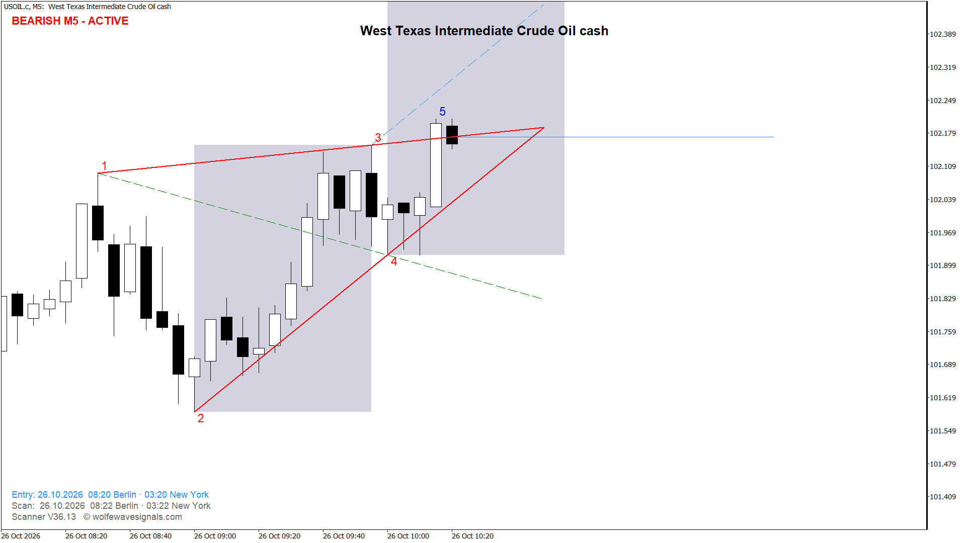 Wolfe Wave USOIL.c Wolfe Wave