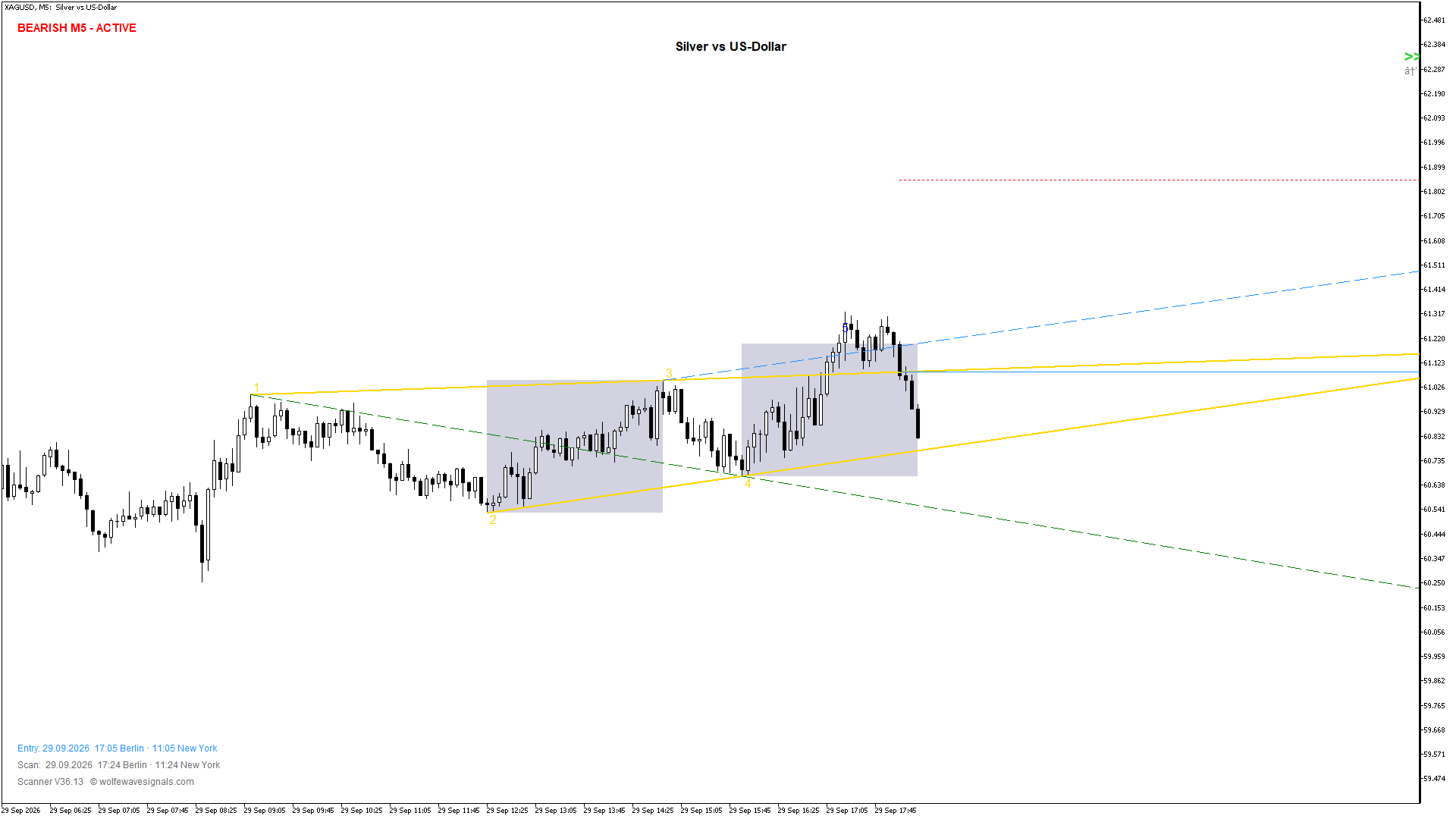 Wolfe Wave XAGUSD Wolfe Wave