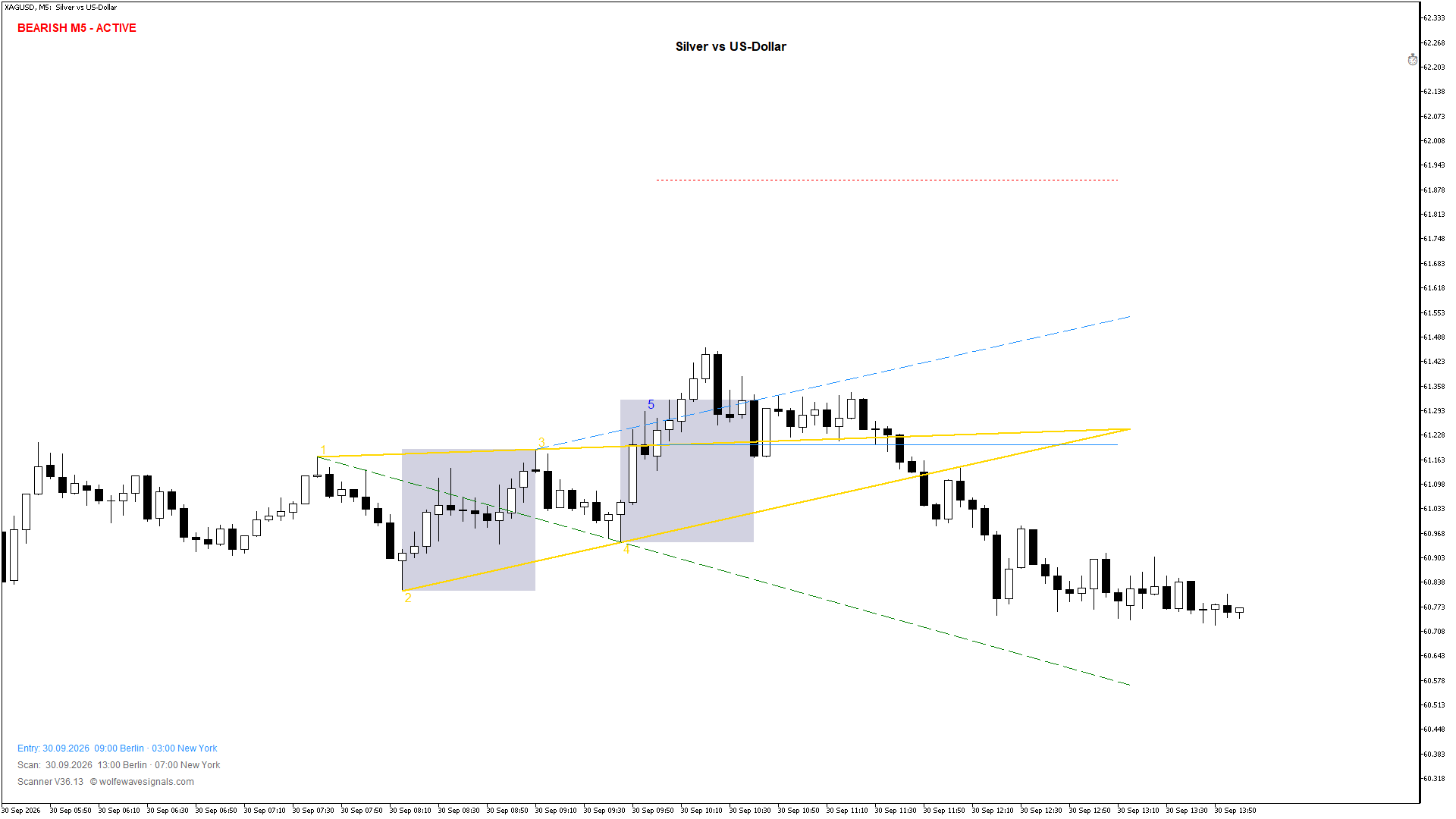 Wolfe Wave XAGUSD Wolfe Wave
