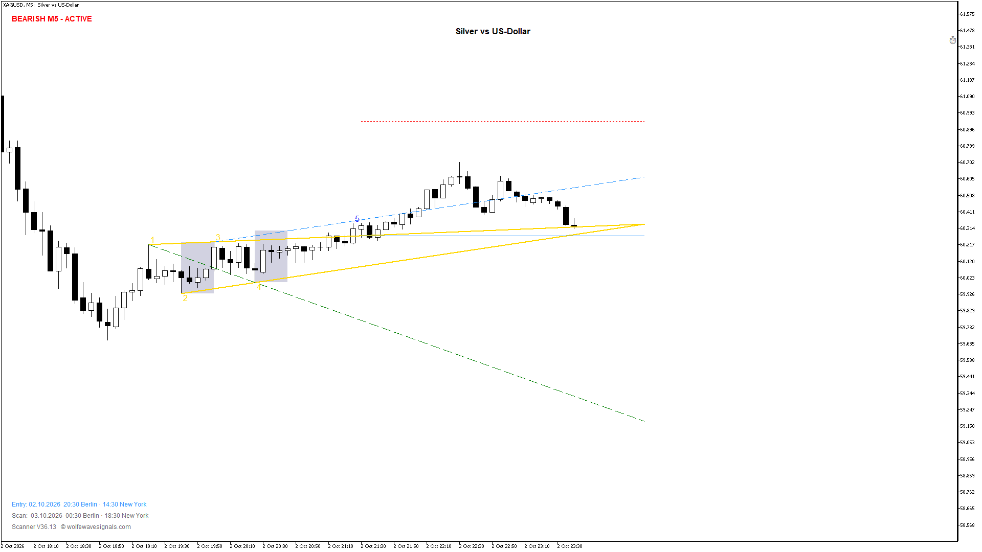 Wolfe Wave XAGUSD Wolfe Wave