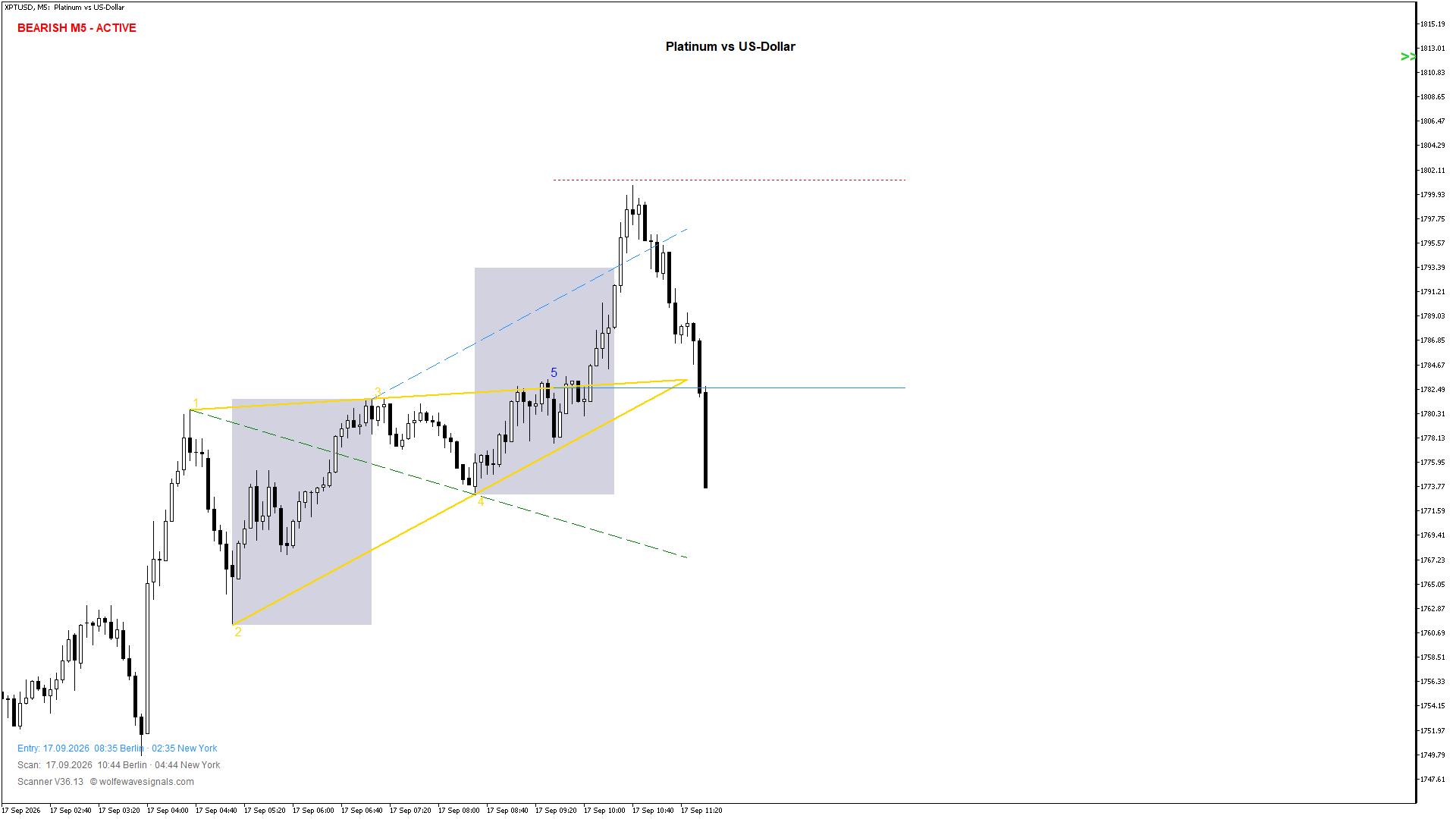 Wolfe Wave XPTUSD Wolfe Wave