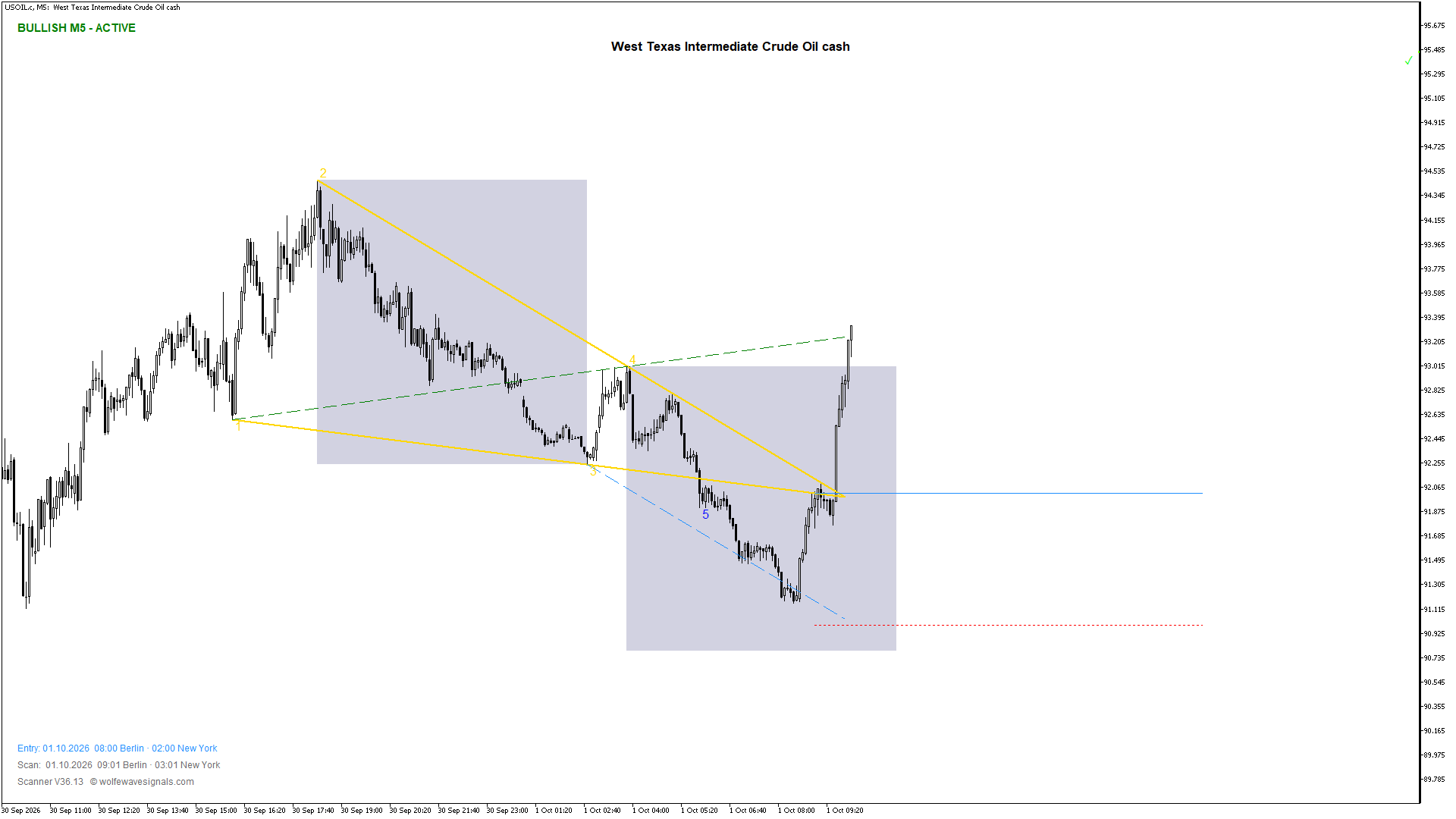 Wolfe Wave USOIL.c Wolfe Wave