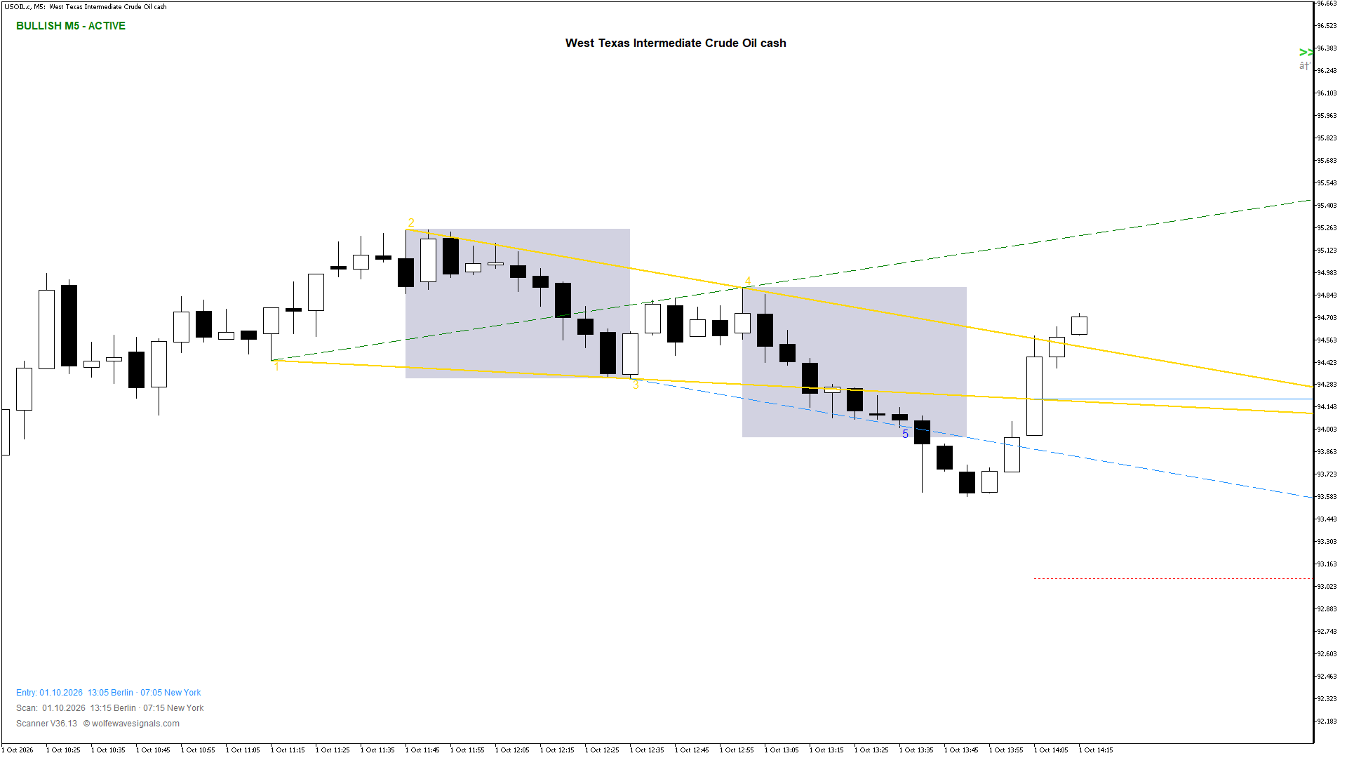 Wolfe Wave USOIL.c Wolfe Wave
