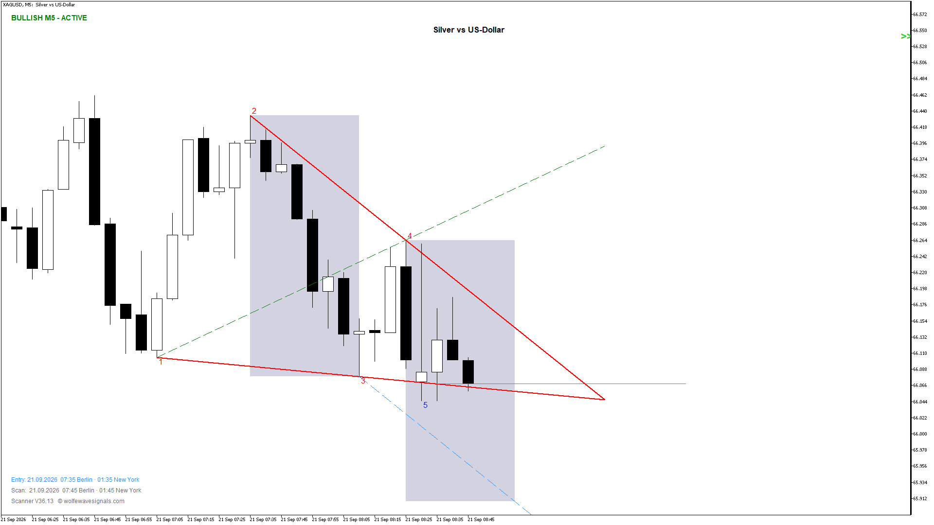 Wolfe Wave XAGUSD Wolfe Wave