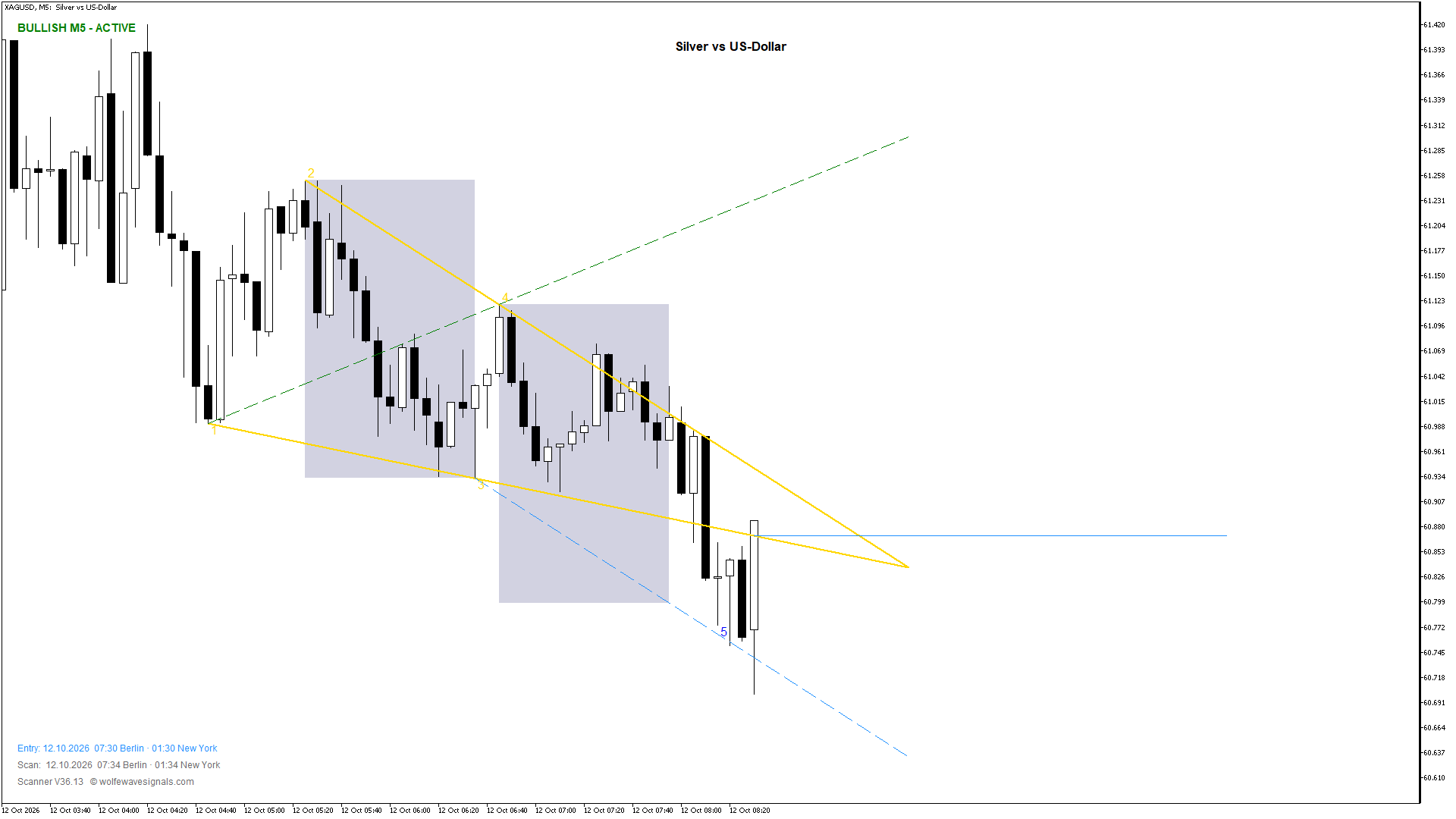 Wolfe Wave XAGUSD Wolfe Wave