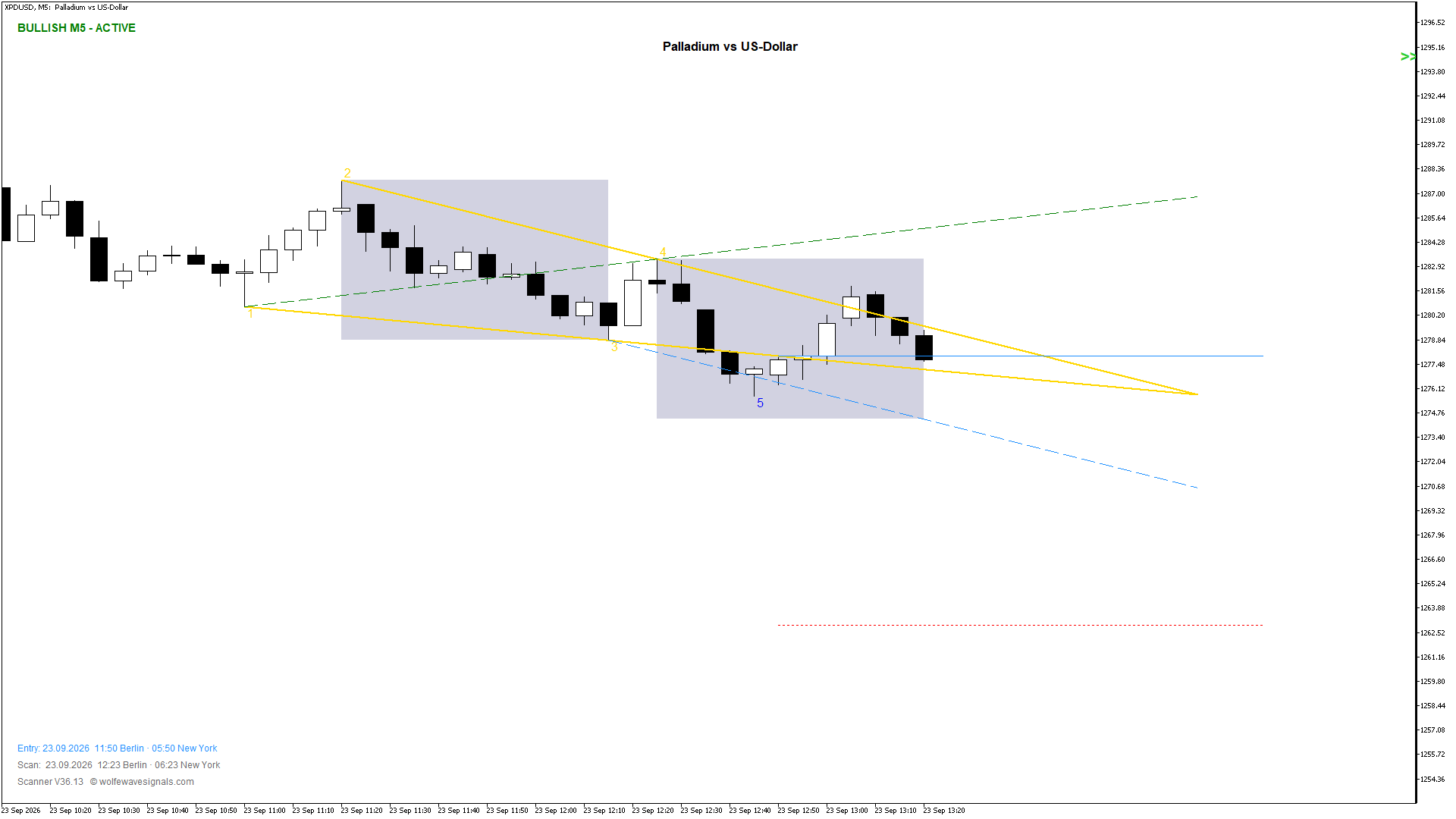 Wolfe Wave XPDUSD Wolfe Wave