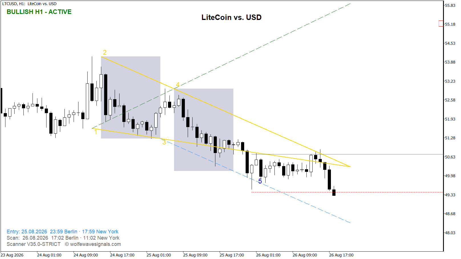 Wolfe Wave LTCUSD Wolfe Wave