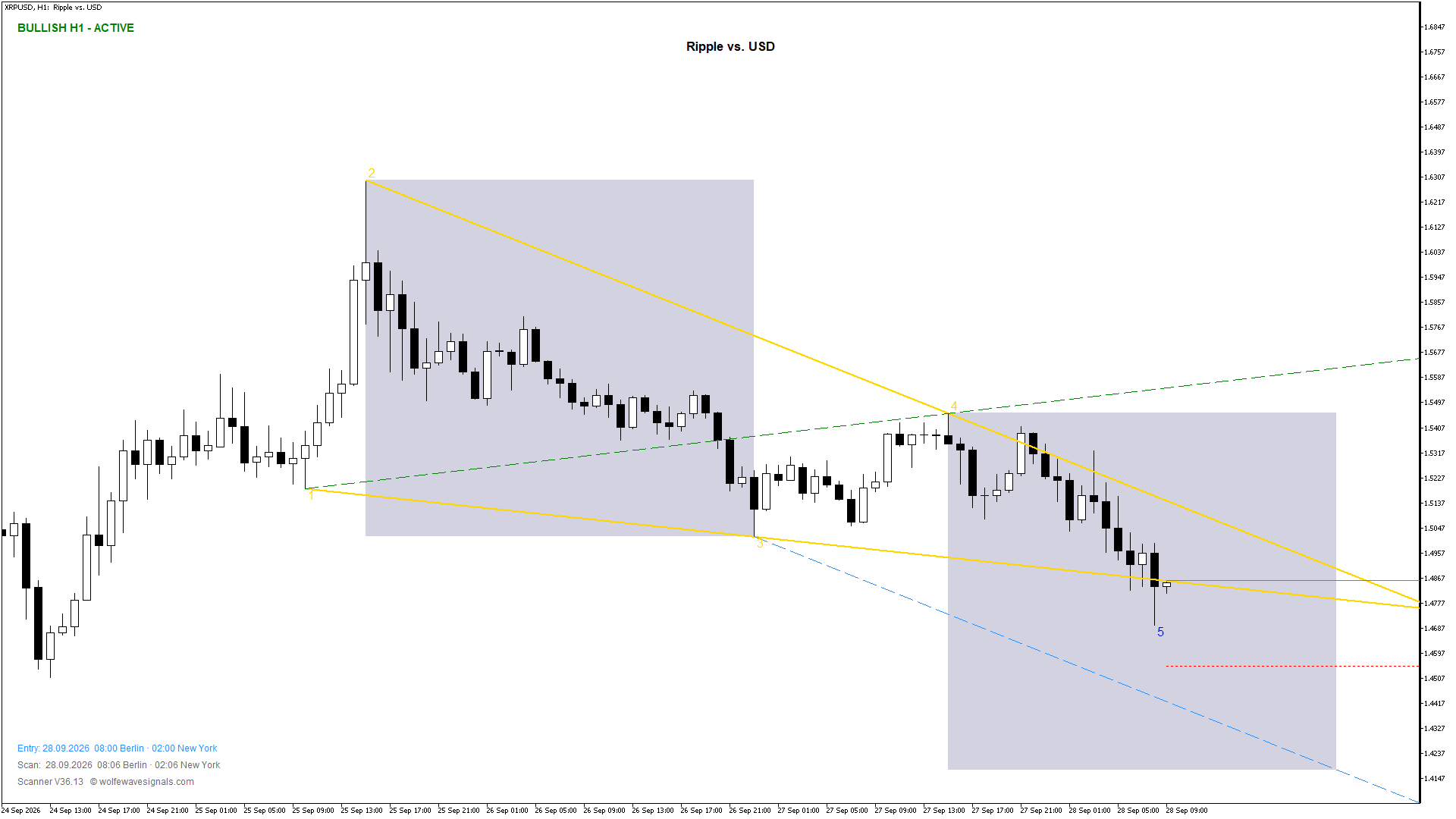 Wolfe Wave XRPUSD Wolfe Wave