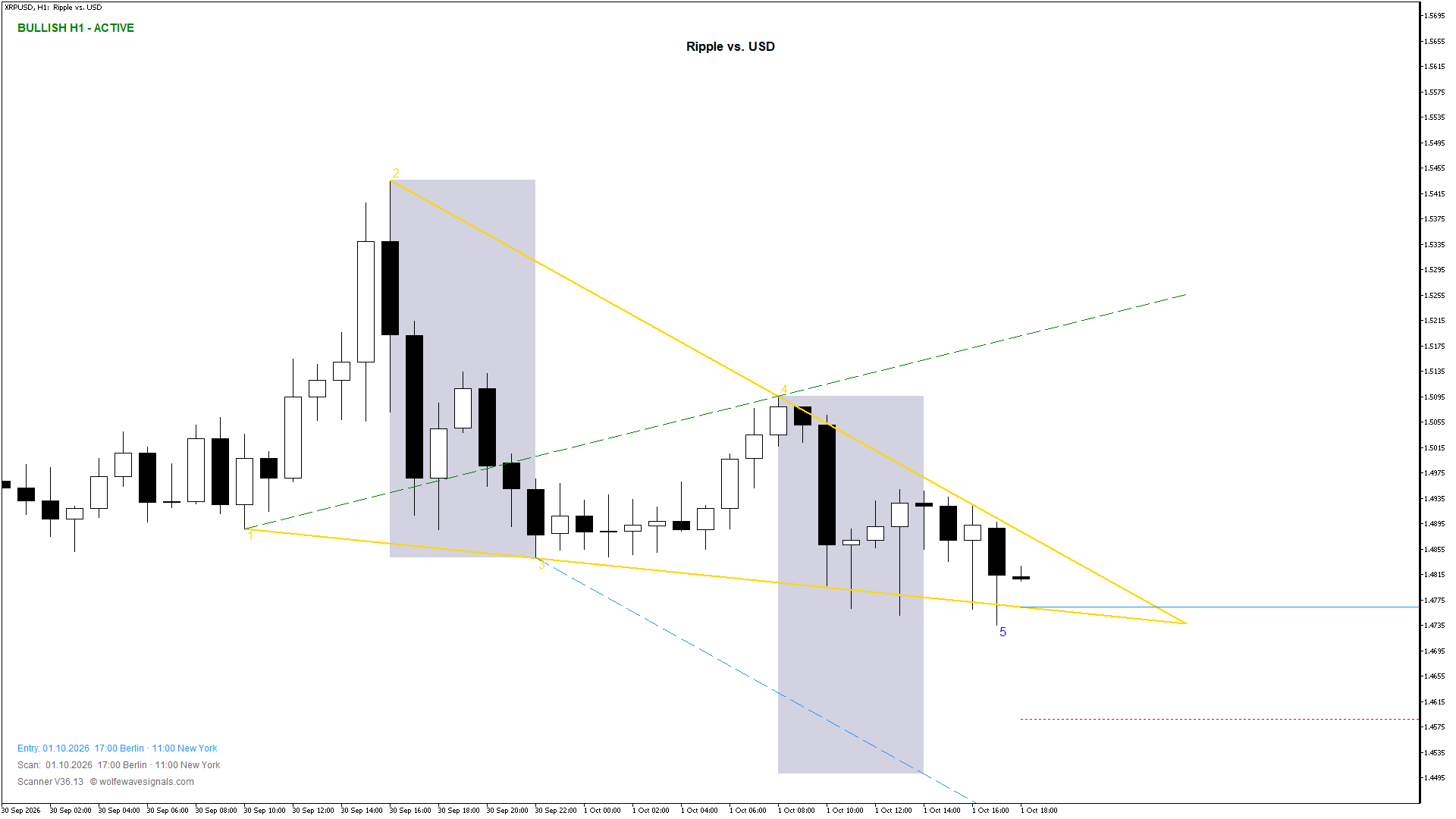 Wolfe Wave XRPUSD Wolfe Wave