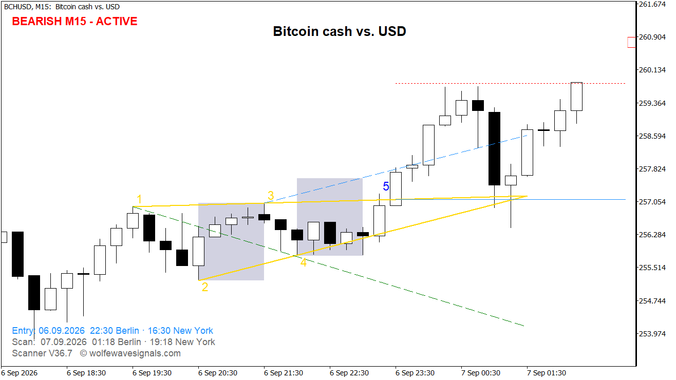 Wolfe Wave BCHUSD Wolfe Wave