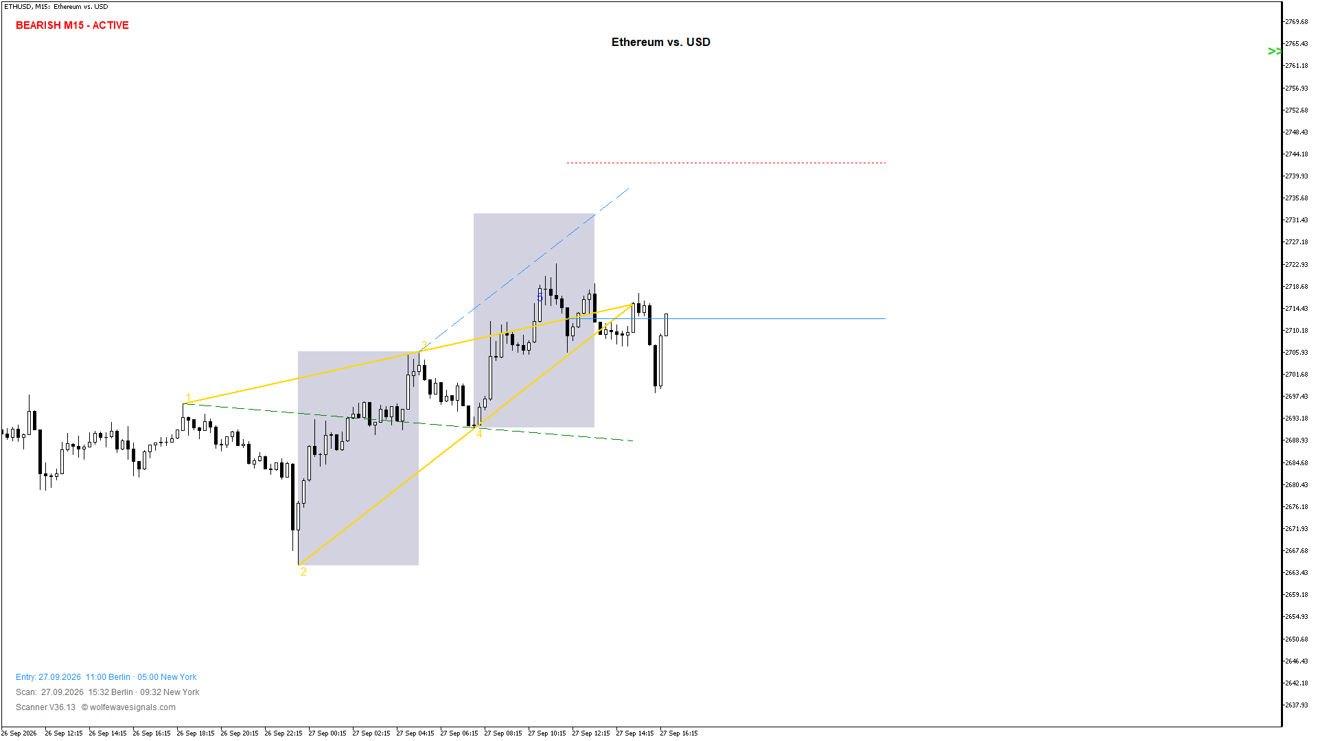 Wolfe Wave ETHUSD Wolfe Wave