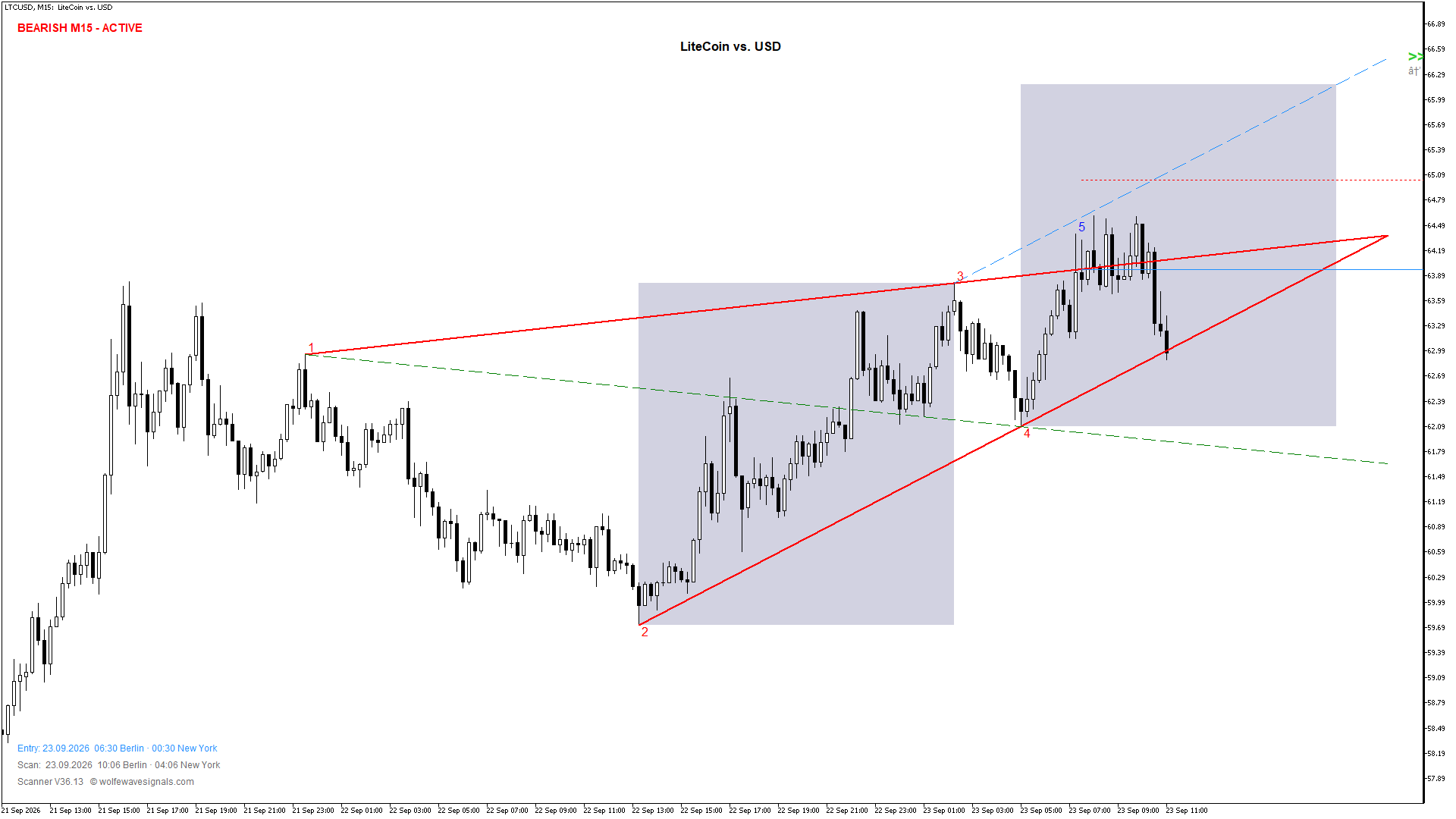 Wolfe Wave LTCUSD Wolfe Wave