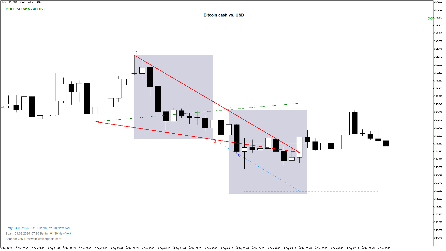 Wolfe Wave BCHUSD Wolfe Wave