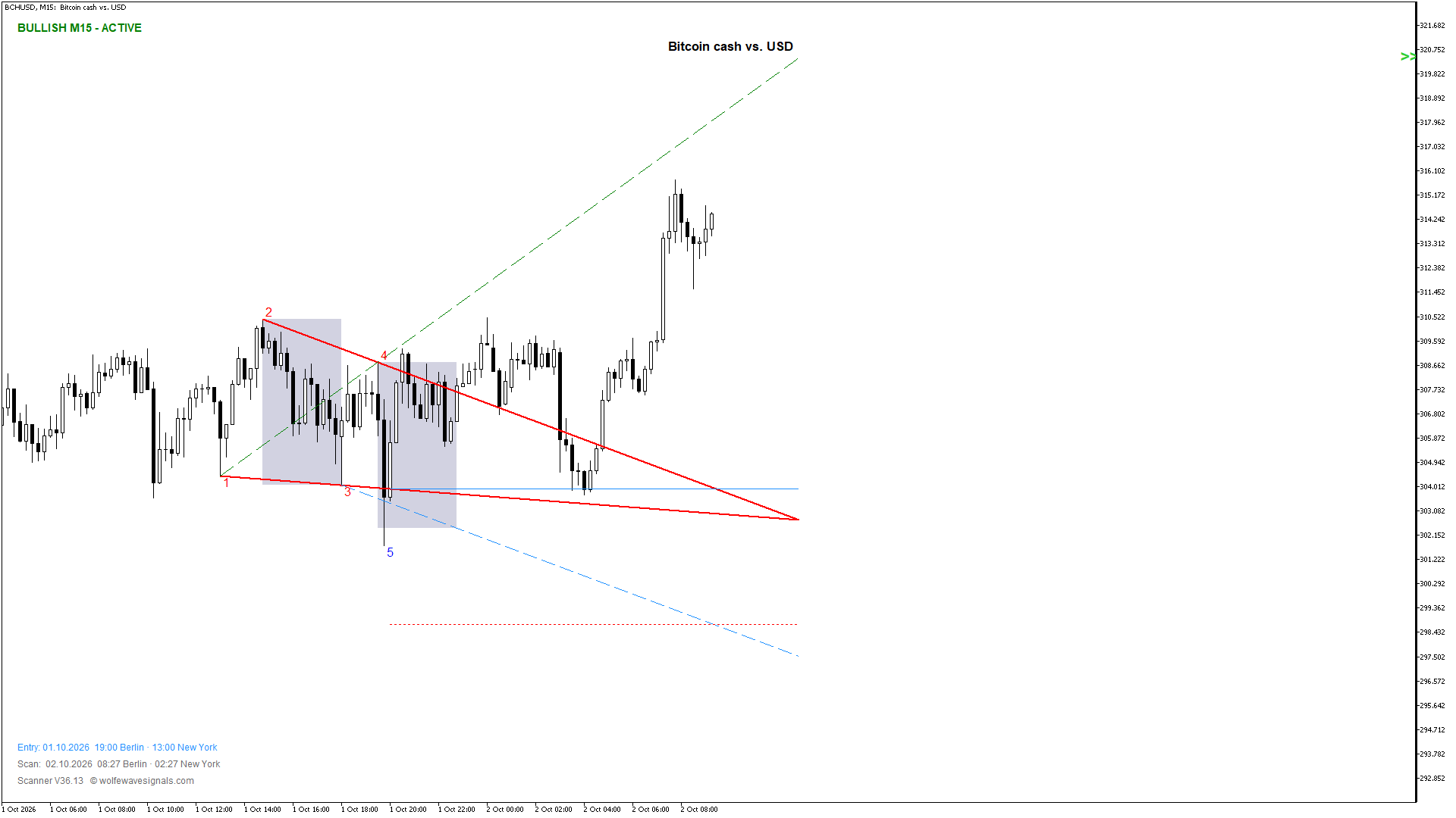 Wolfe Wave BCHUSD Wolfe Wave