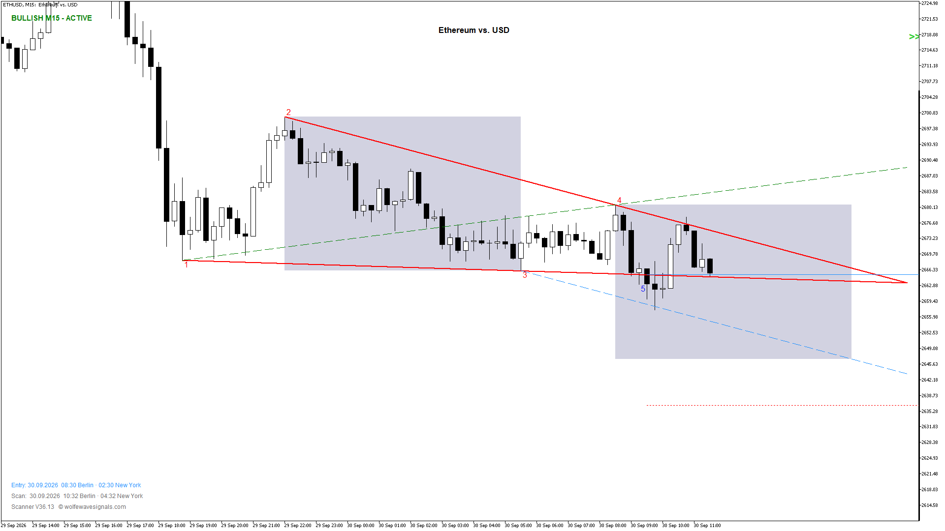 Wolfe Wave ETHUSD Wolfe Wave