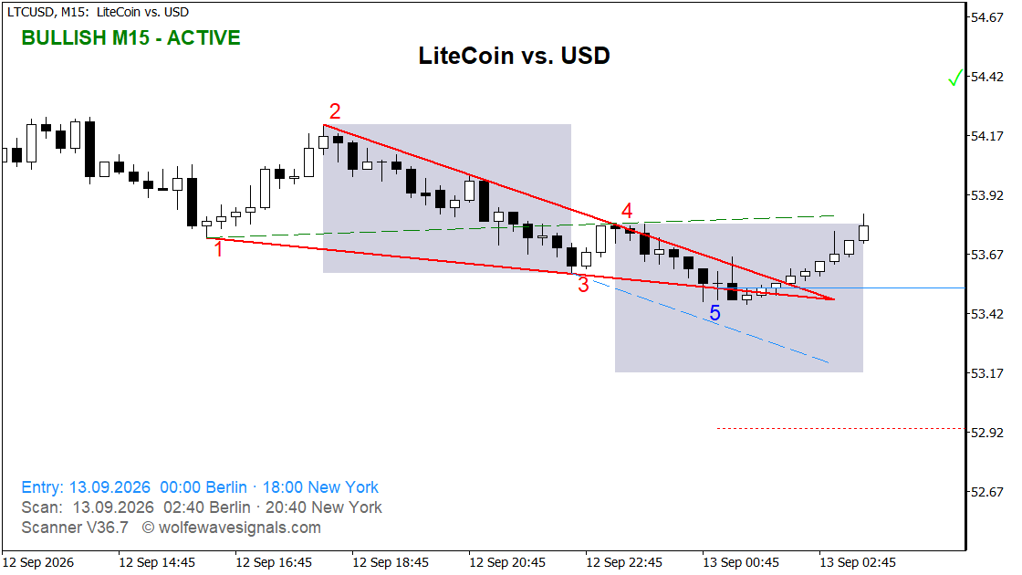 Wolfe Wave LTCUSD Wolfe Wave