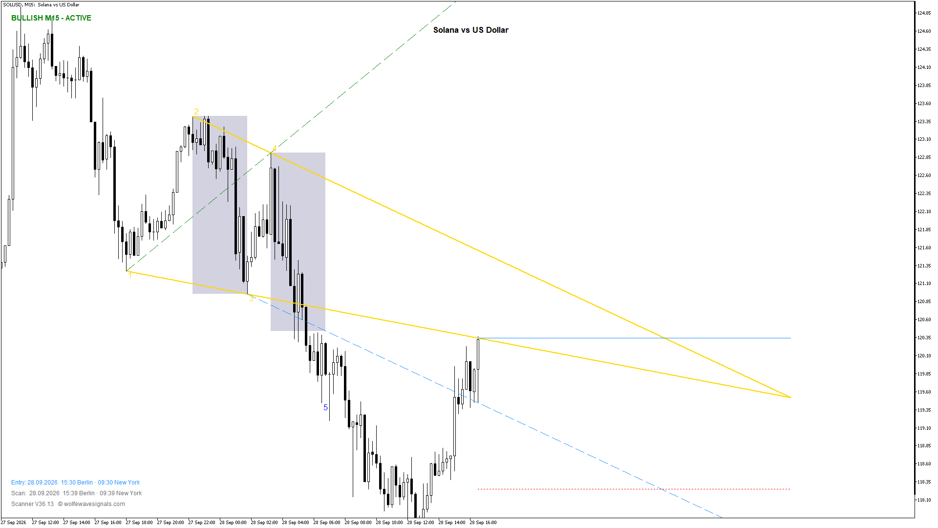 Wolfe Wave SOLUSD Wolfe Wave