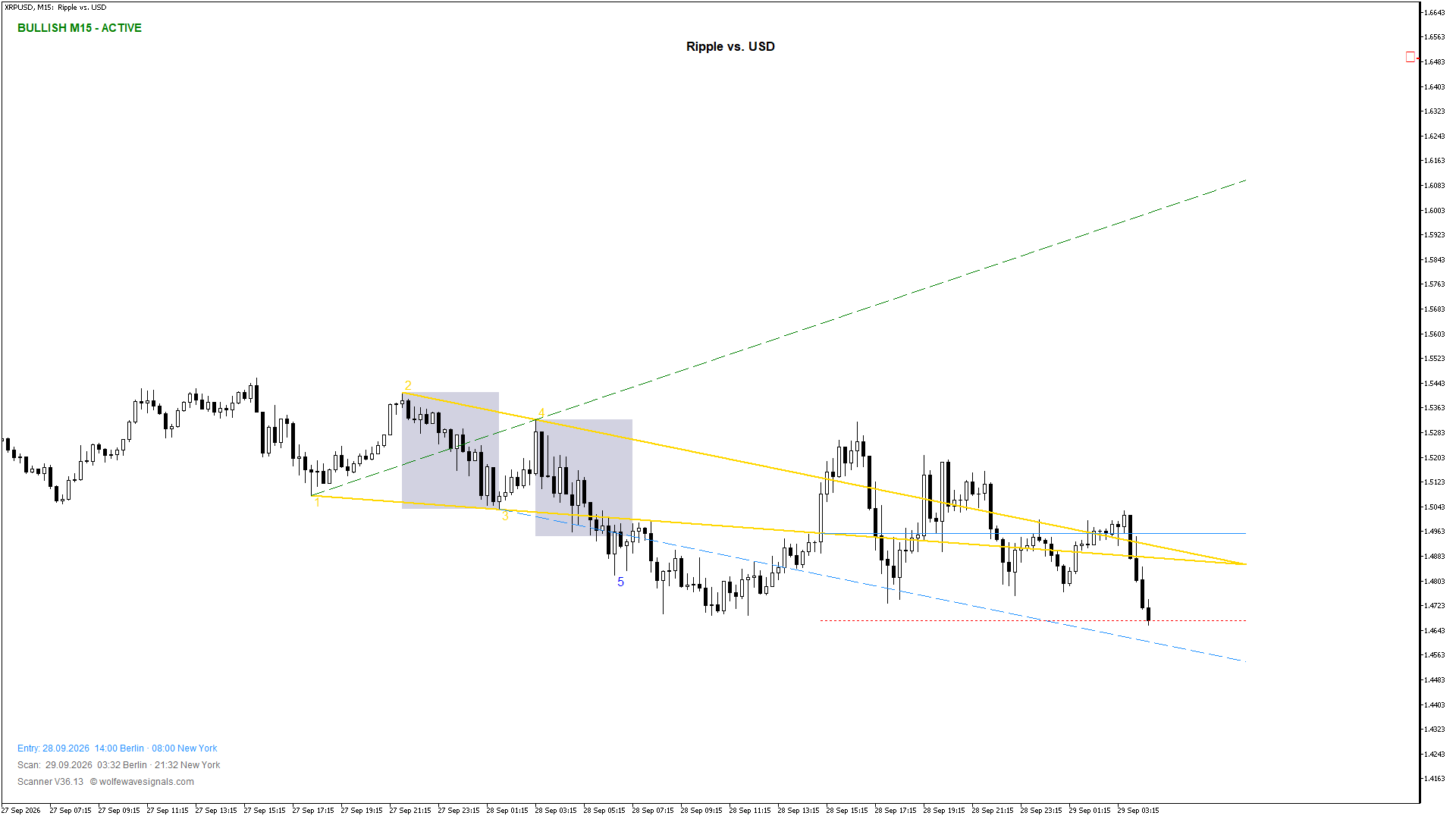 Wolfe Wave XRPUSD Wolfe Wave