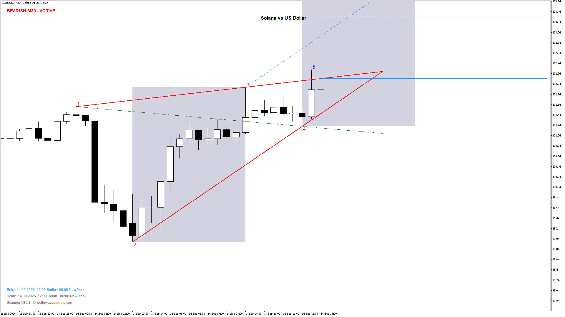 Wolfe Wave SOLUSD Wolfe Wave