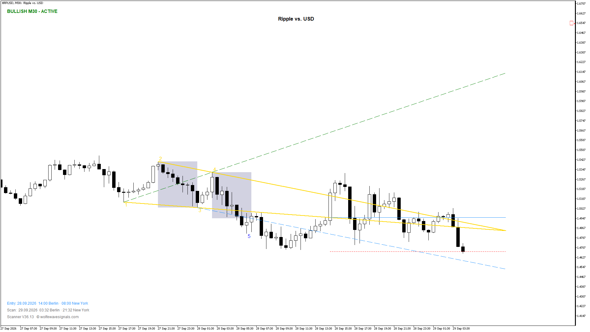 Wolfe Wave XRPUSD Wolfe Wave