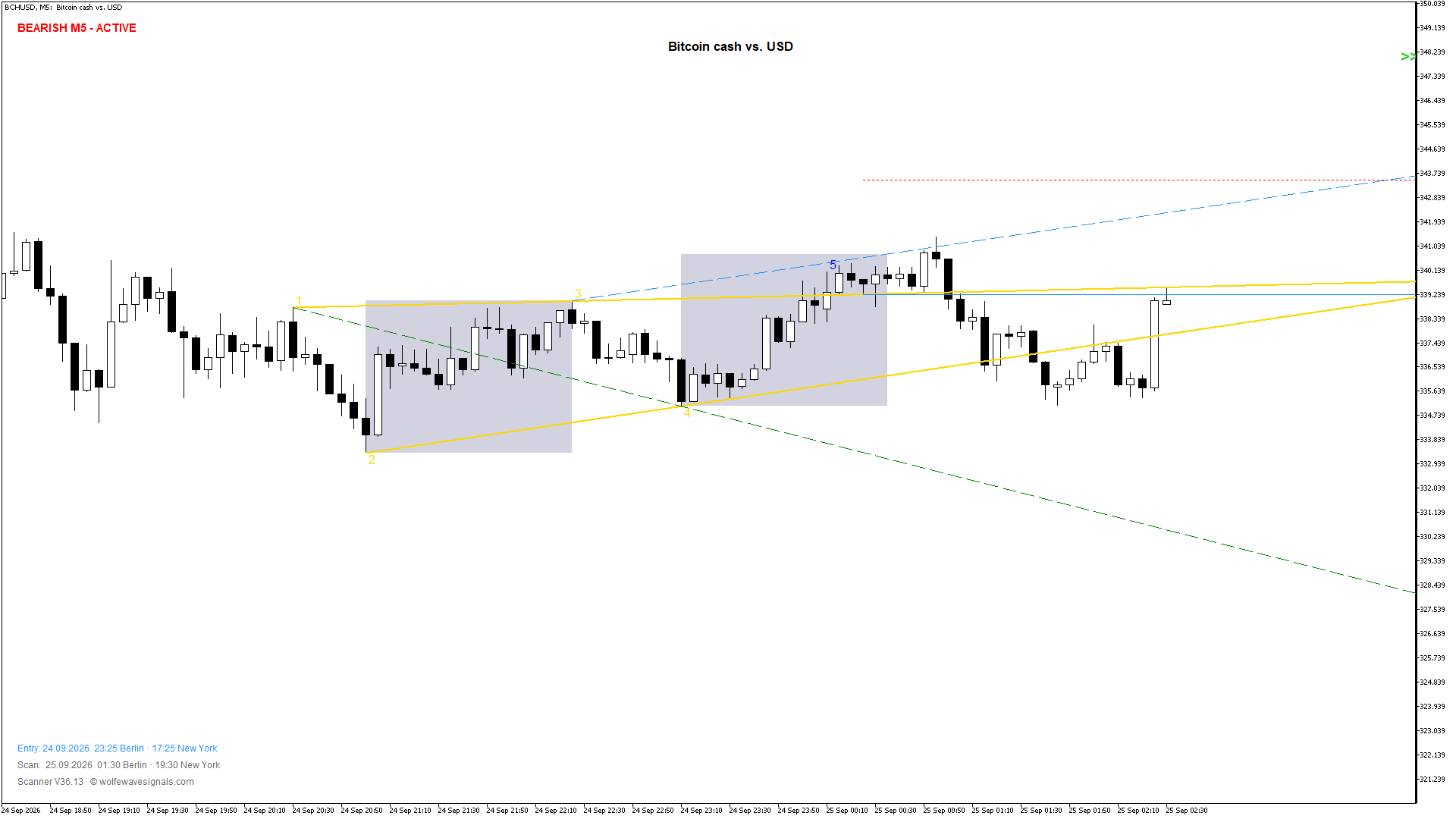 Wolfe Wave BCHUSD Wolfe Wave