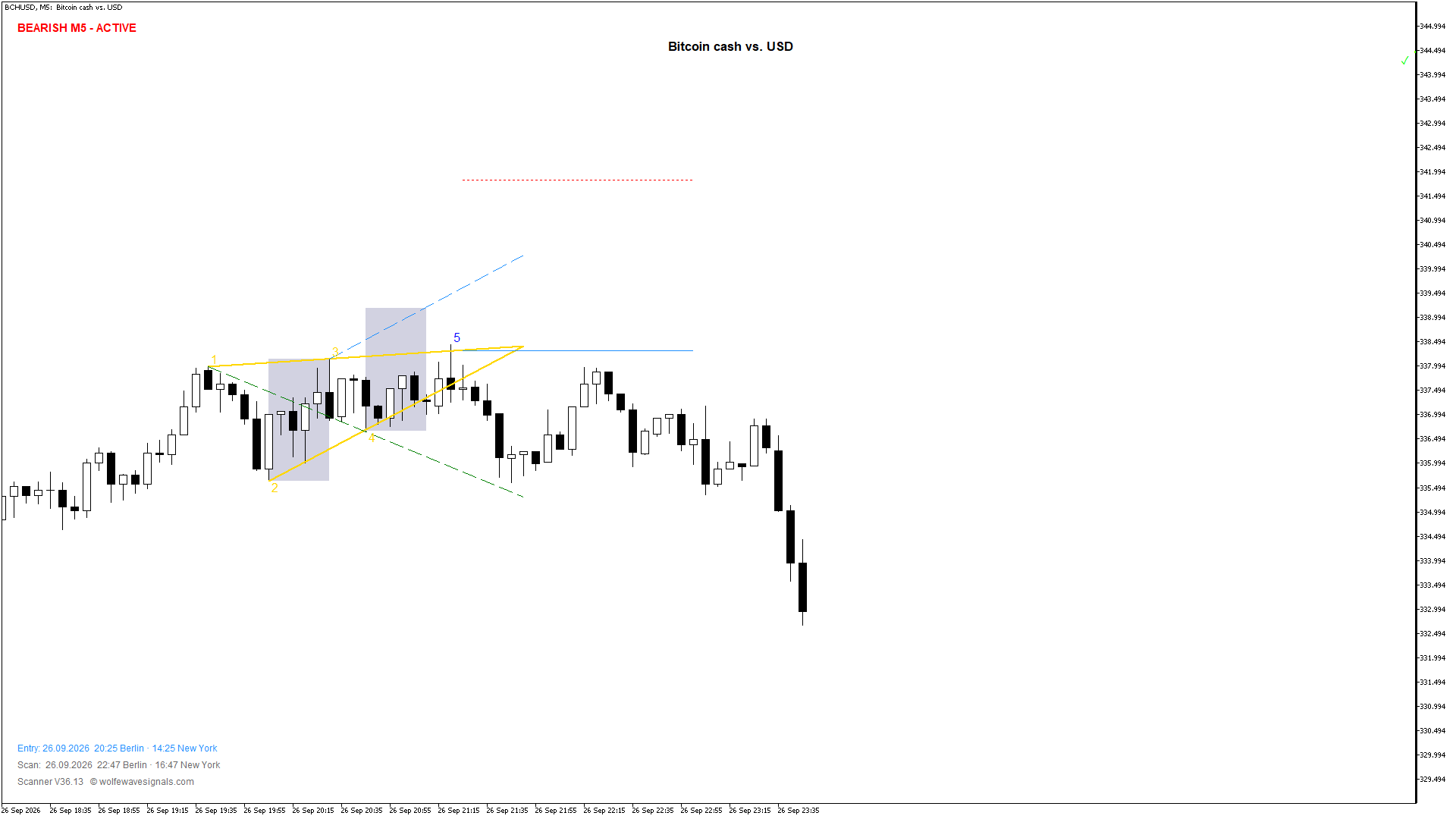 Wolfe Wave BCHUSD Wolfe Wave