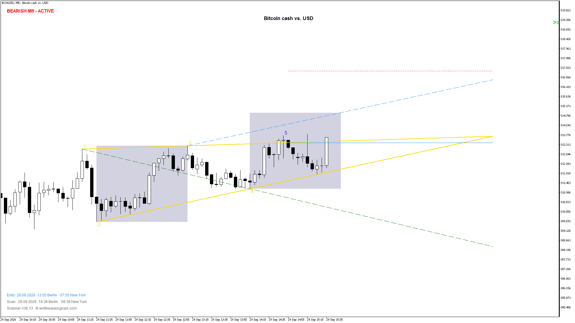 Wolfe Wave BCHUSD Wolfe Wave