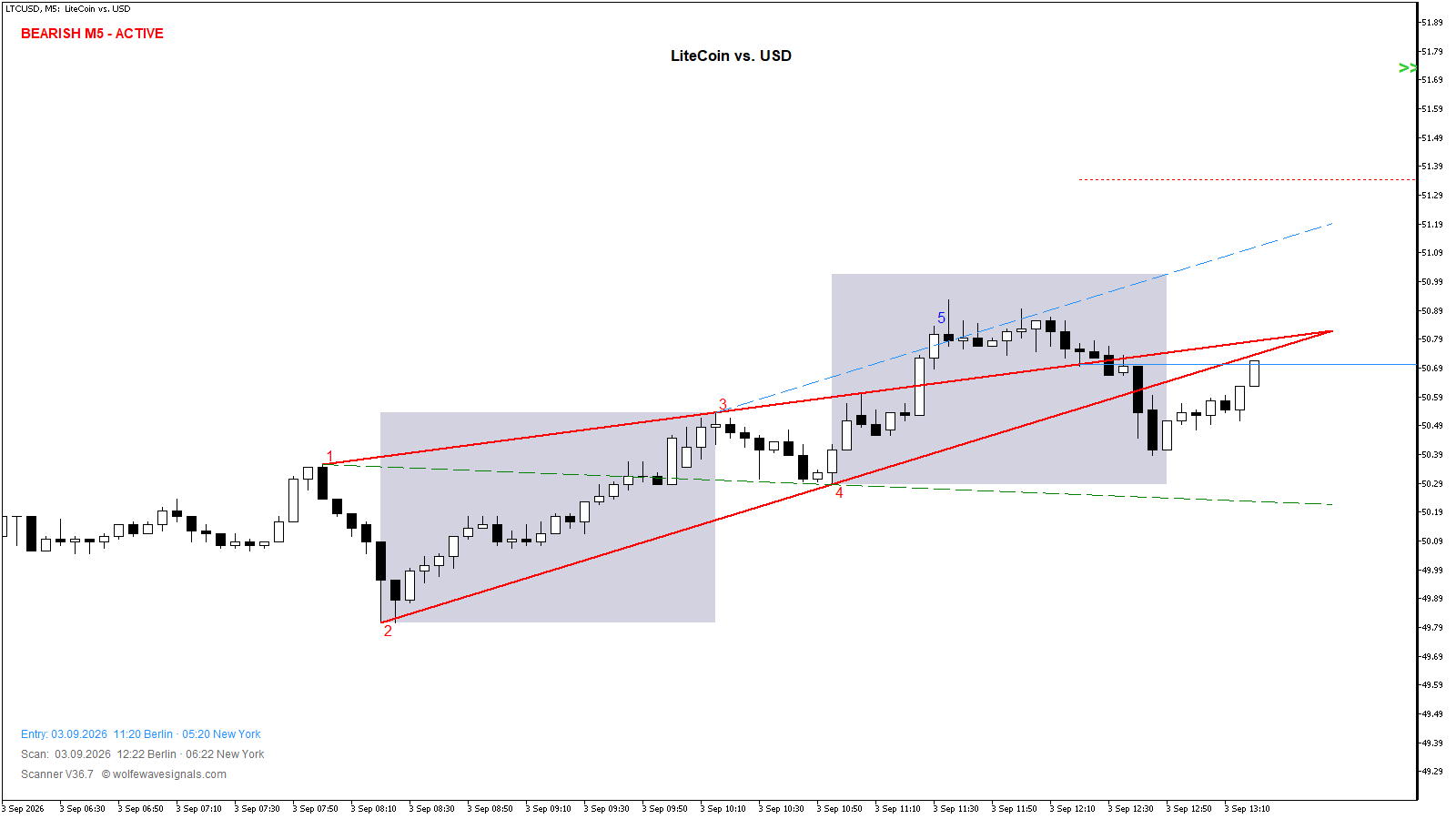 Wolfe Wave LTCUSD Wolfe Wave