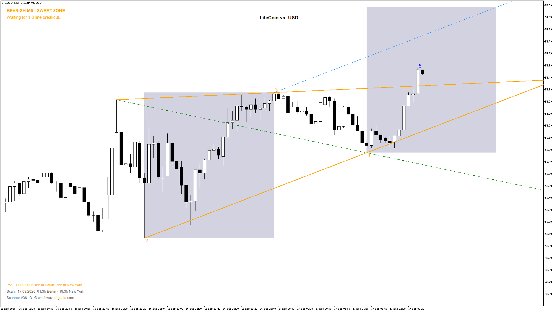 Wolfe Wave LTCUSD Wolfe Wave