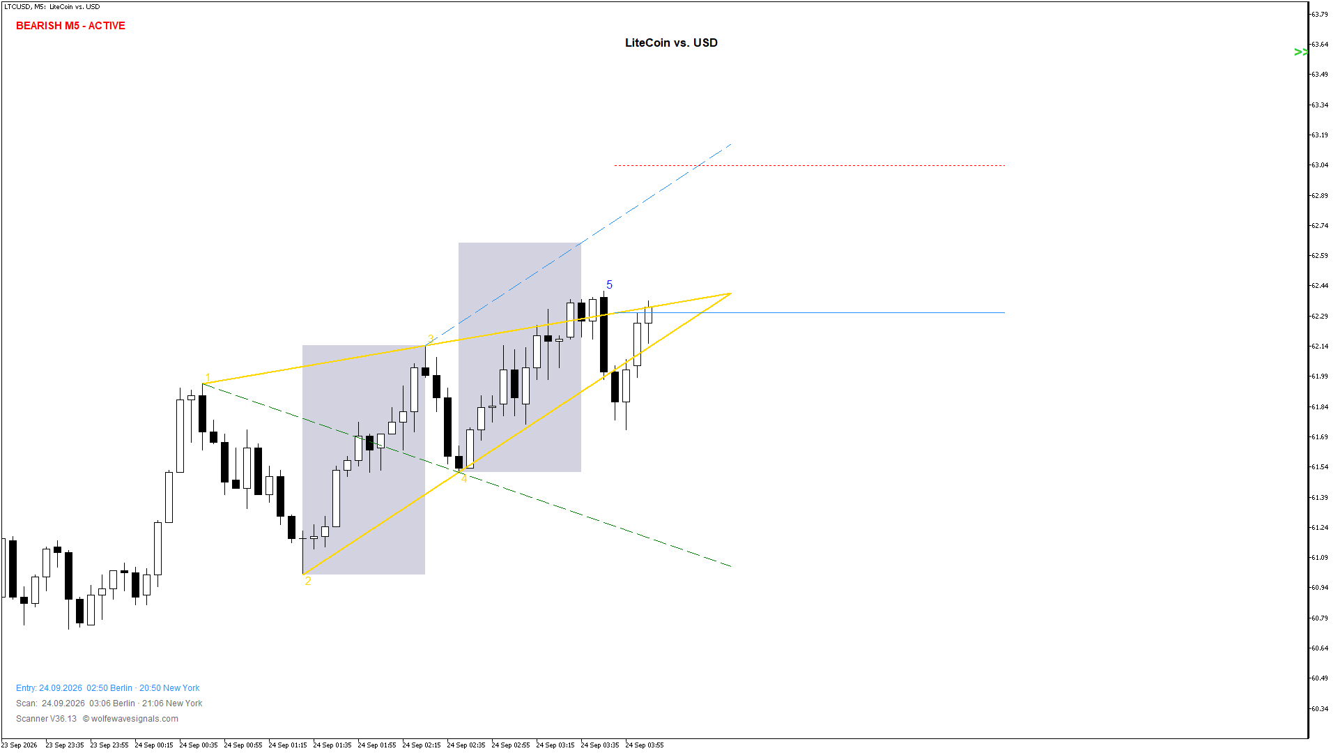 Wolfe Wave LTCUSD Wolfe Wave