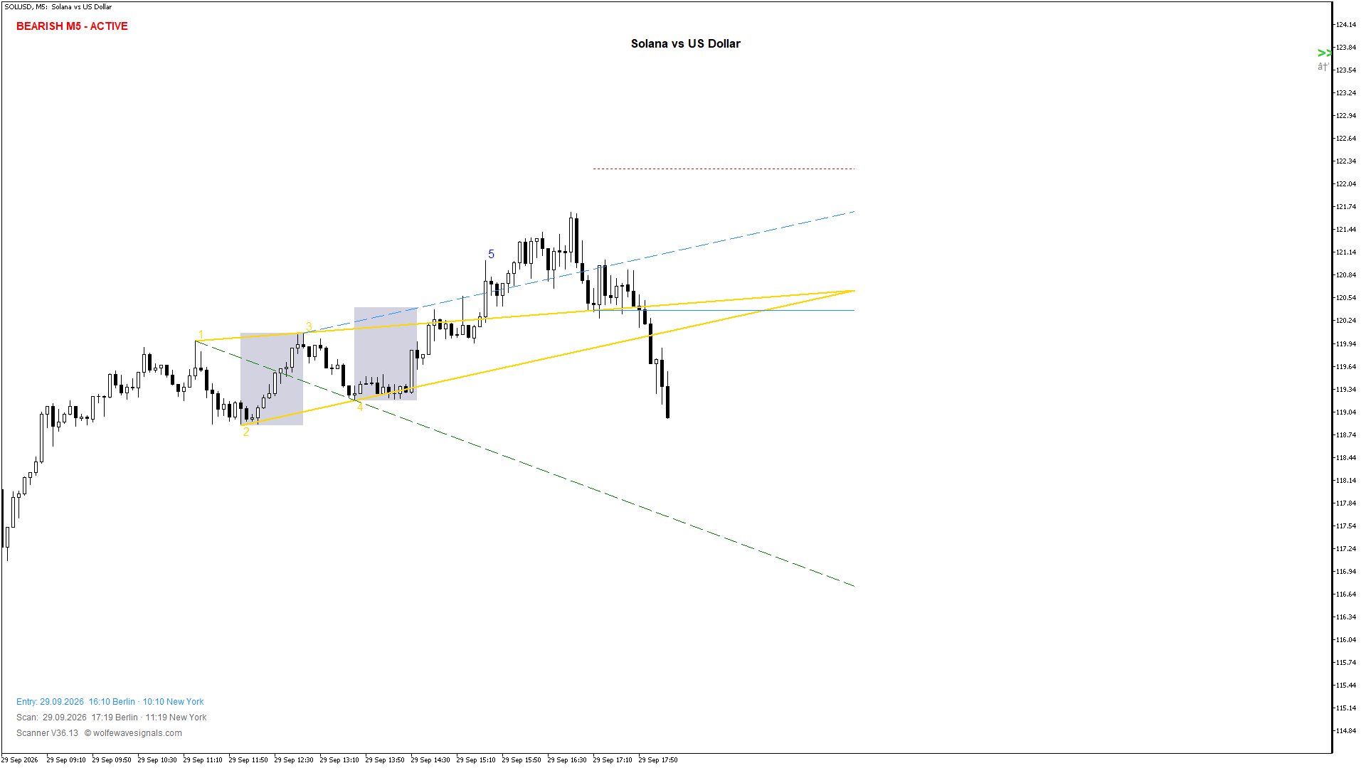 Wolfe Wave SOLUSD Wolfe Wave