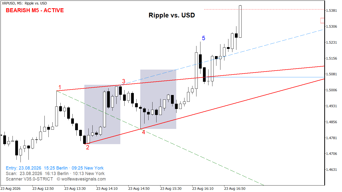 Wolfe Wave XRPUSD Wolfe Wave