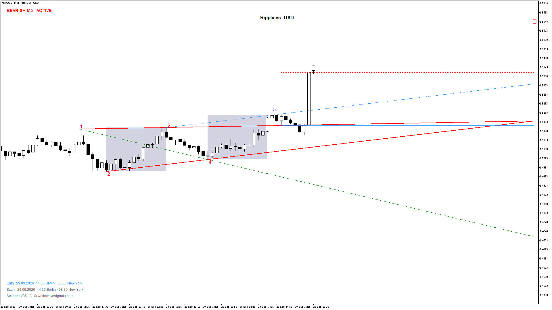 Wolfe Wave XRPUSD Wolfe Wave